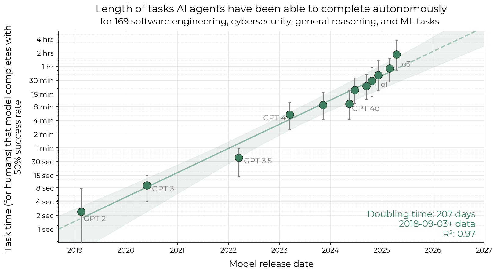 2019年から2025年までのモデル公開日と、50%の確率で完了できる課題の人間作業時間を対数軸で示した散布図