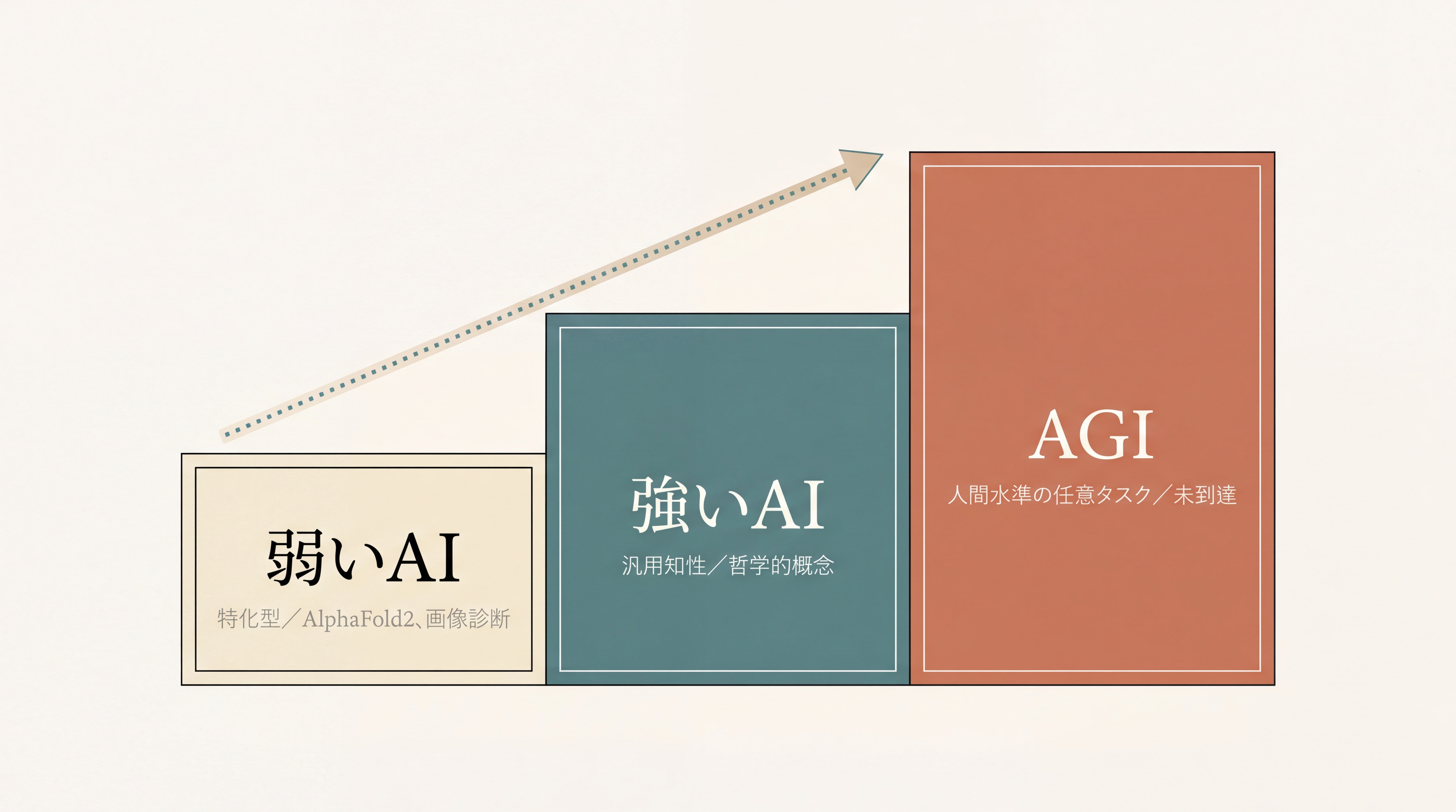 3段の階段を昇る概念図。下段「弱いAI（特化型）」、中段「強いAI（汎用知性）」、上段「AGI（人間水準の任意タスク）」。各段に代表例（AlphaFold2、ChatGPT、未到達）がラベル付きで配置されている