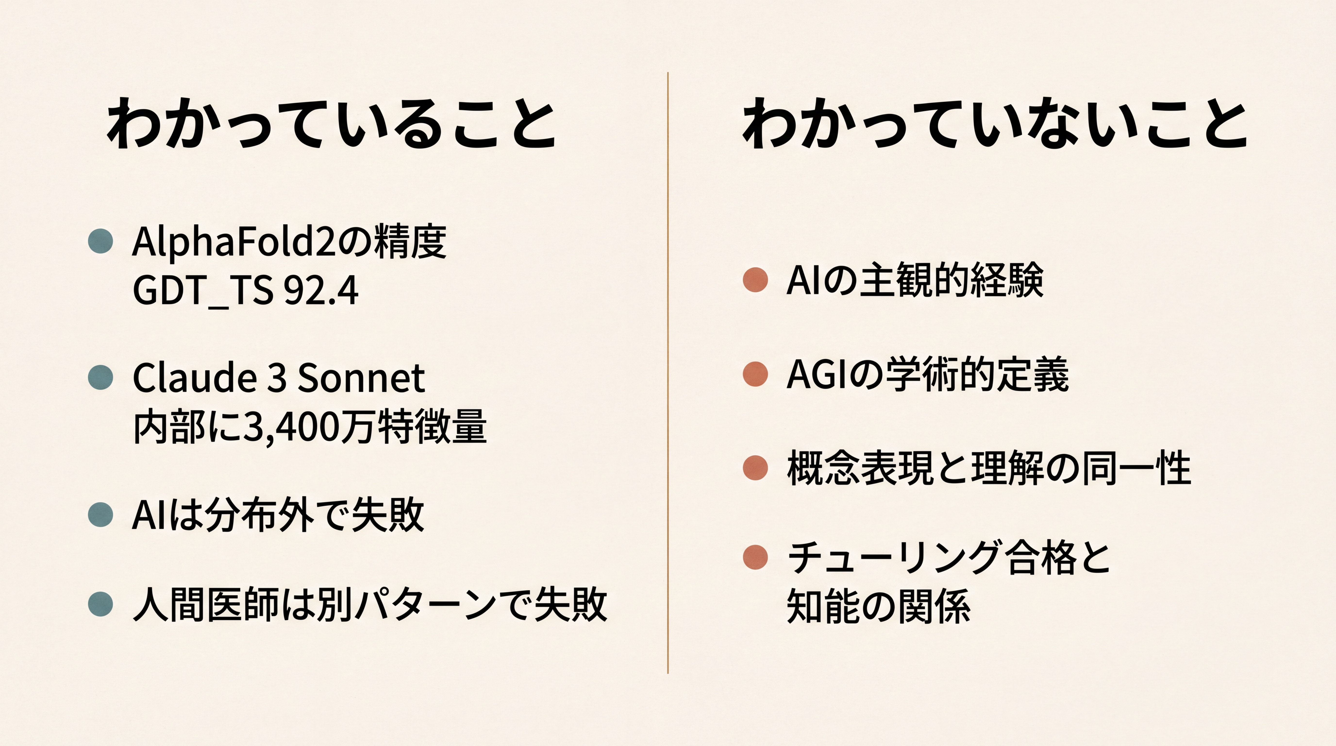 2x2マトリクスの概念図。左に『わかっていること』（AlphaFold2の精度、Claudeの内部特徴量、AIの分布外失敗、人間医師の失敗パターン）、右に『わかっていないこと』（主観的経験、AGIの定義、概念表現と理解の同一性、合格と知能の関係）