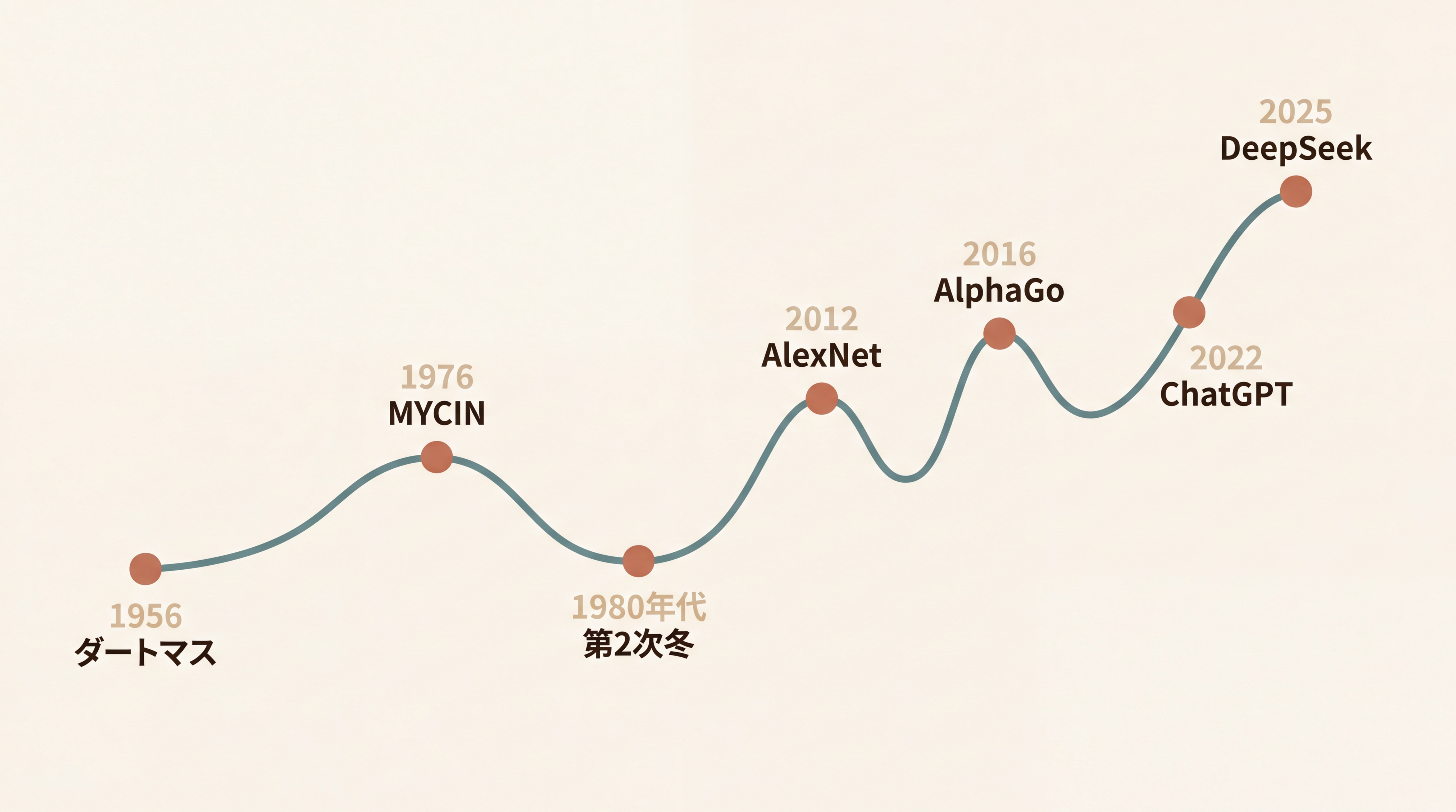 1956年から2026年までのAI70年史を一本のタイムライン上に配置したヘッダー画像。ダートマス会議、MYCIN、第2次冬、AlexNet、AlphaGo、ChatGPT、DeepSeekといった節目が、波打つ山と谷の曲線（期待と失望のサイクル）として描かれている