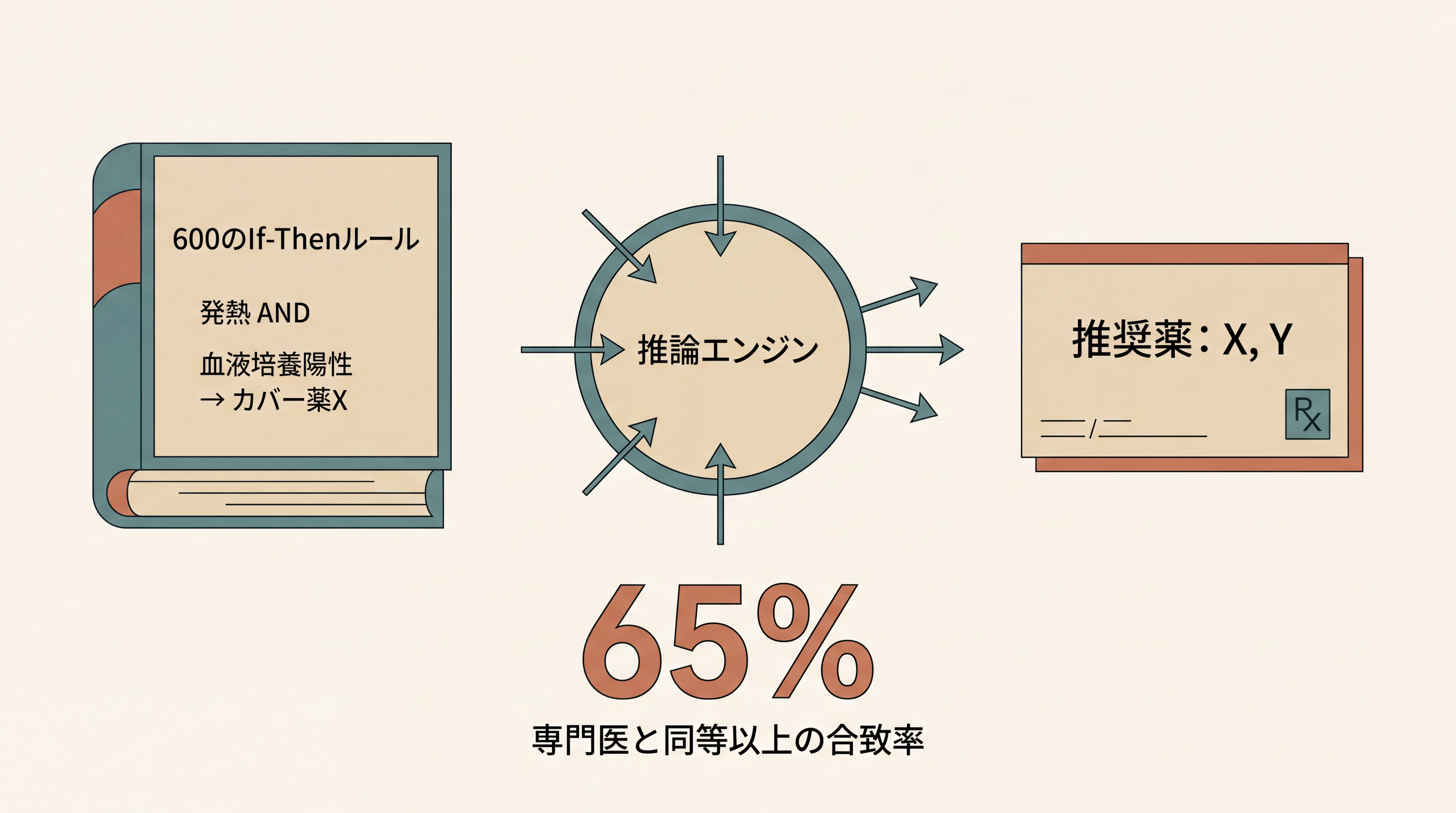 MYCINの仕組みを示す概念図。左に分厚いルールブック（『発熱 AND 血液培養陽性 → カバー薬X』のような600のIf-Thenルールが見える）、中央に推論エンジンの円形フロー、右に出力『推奨薬：X、Y』のカード。下部に大きな数字『65%』と『専門医と同等以上の合致率』のキャプション