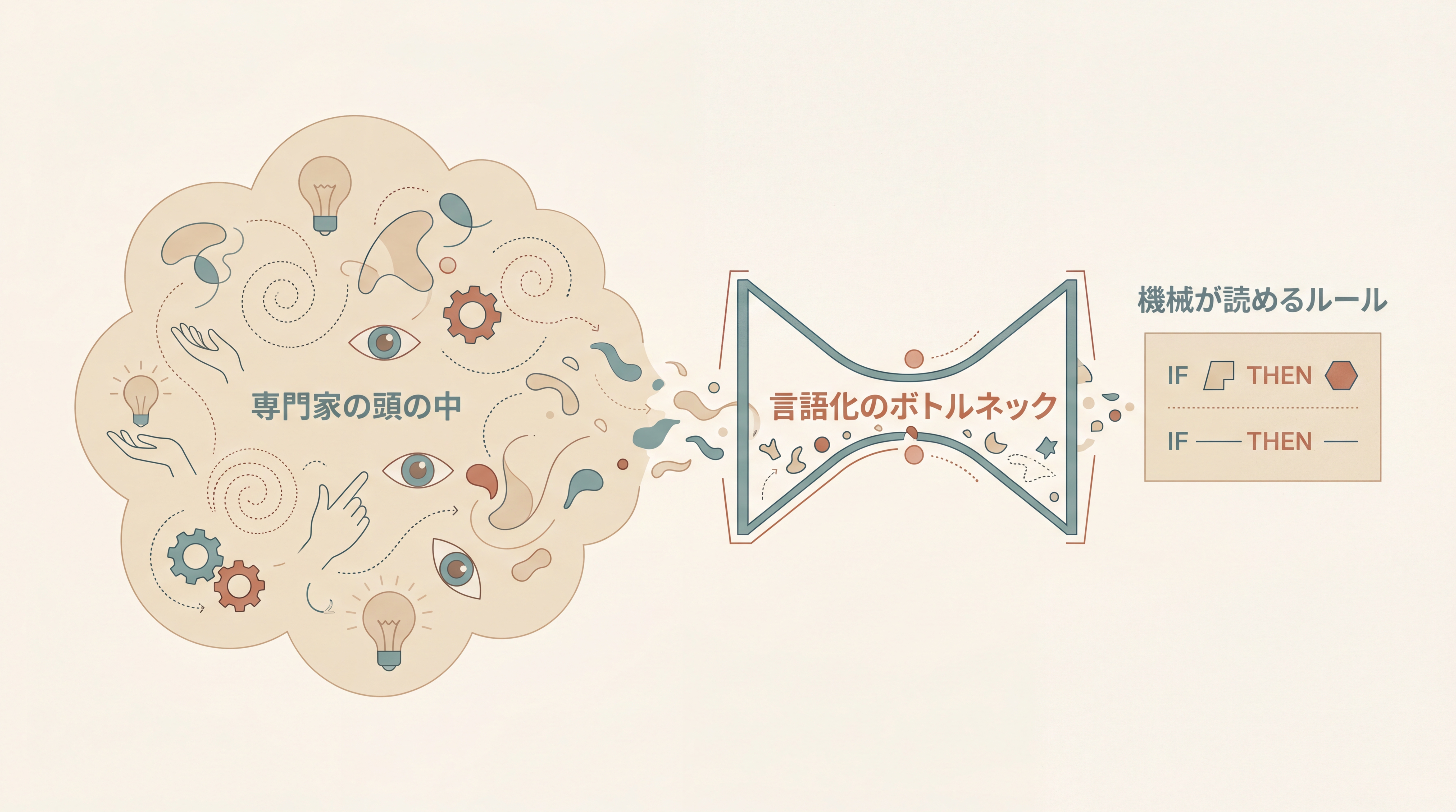知識獲得のボトルネック概念図。左側に『専門家の頭の中（暗黙知・経験・直観）』が大きな雲の形で描かれ、中央に細い漏斗（ボトルネック）があり、右側に『機械が読めるルール』として小さな箱が出てくる。漏斗の周囲に『言語化困難』『暗黙知の壁』というラベル