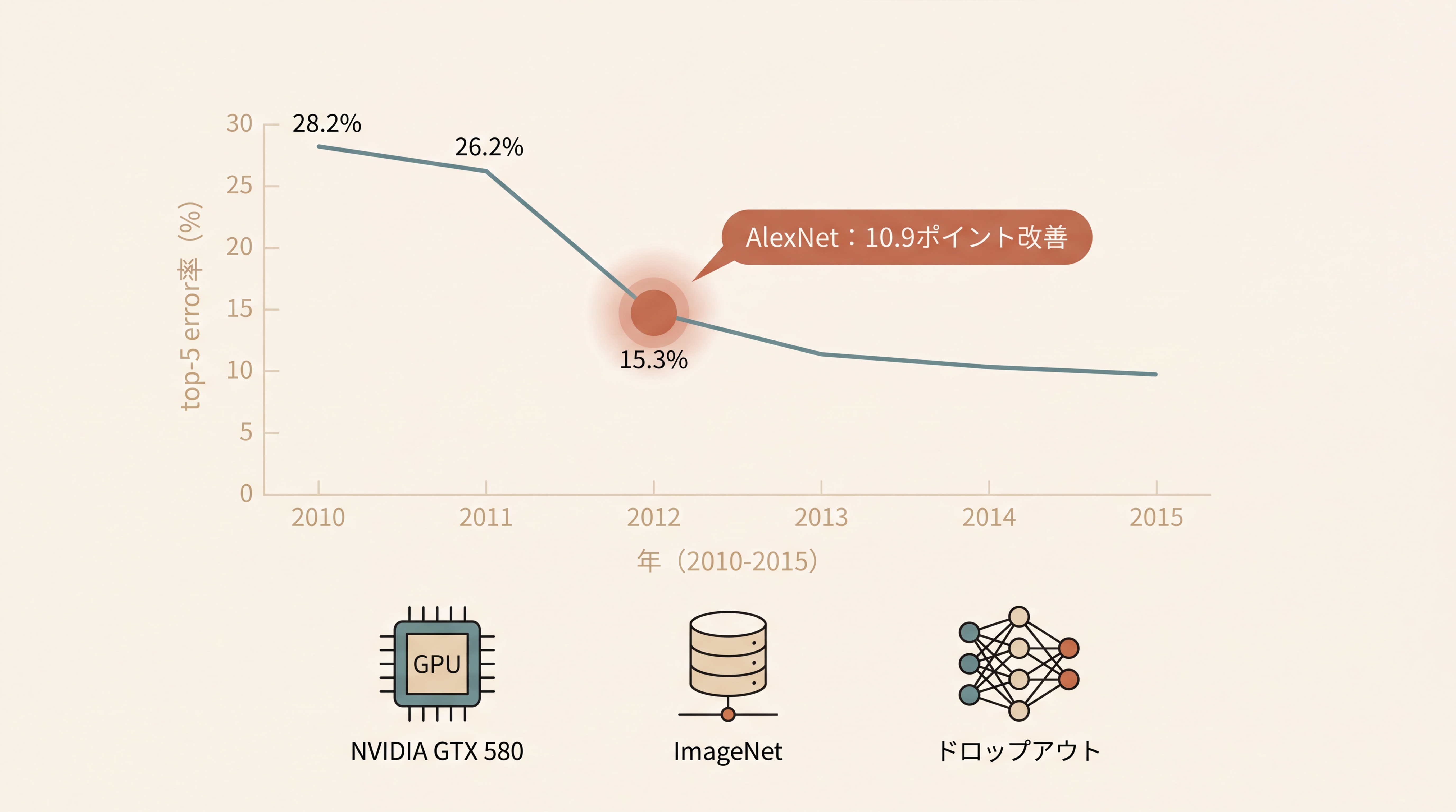 AlexNet 2012年の breakthrough を示す折れ線グラフ風の概念図。横軸に2010〜2015の年、縦軸にtop-5 error率。2010-2011は緩やかな下降（28.2→26.2%）、2012で急峻な落下（15.3%）、その後さらに低下が続く。2012の点に赤い注釈で『AlexNet：10.9ポイント改善』。背景にGPU・ImageNet・ドロップアウトのアイコン