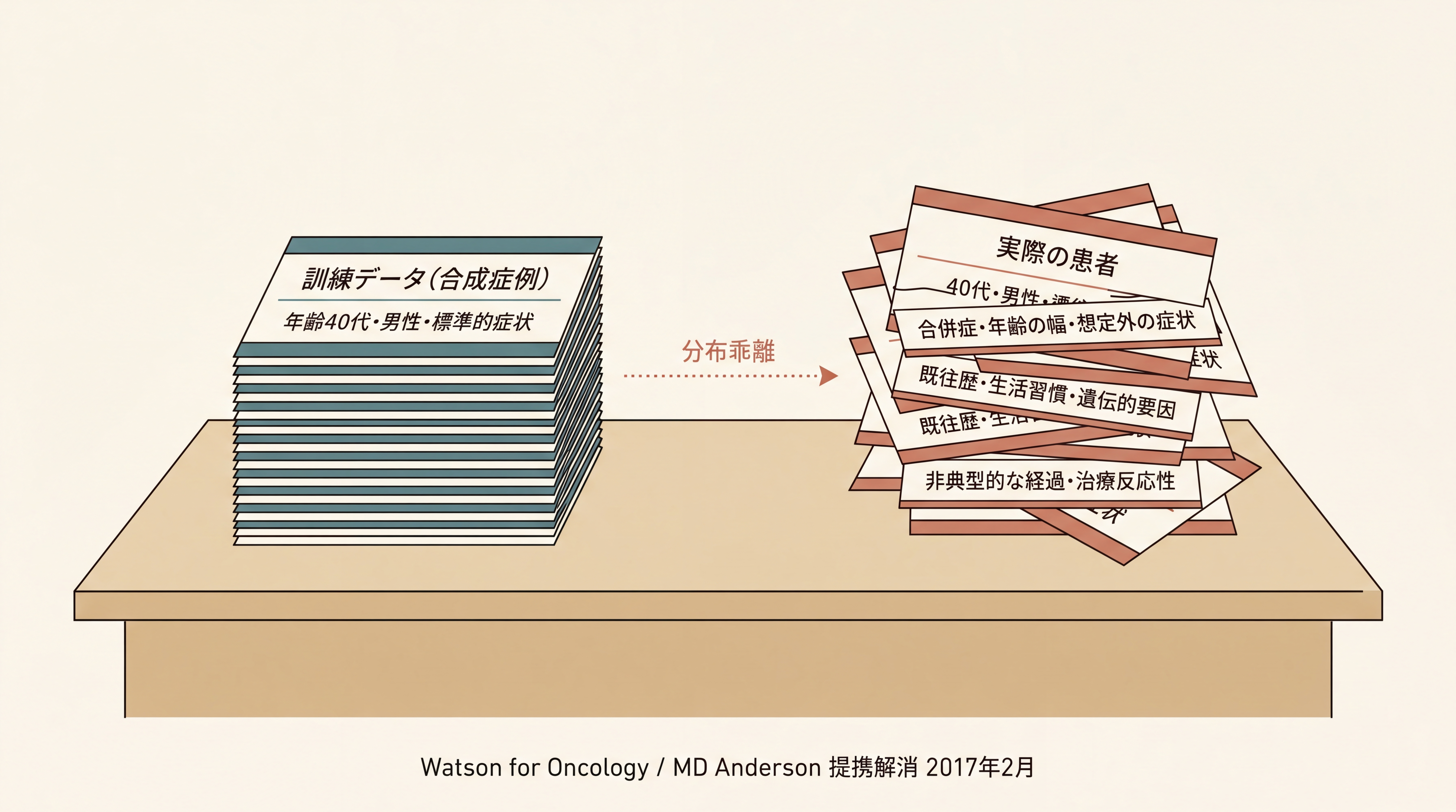 合成データと実患者データの分布乖離を示す概念図。左側に『訓練データ（合成症例）』として整然と並んだ理想的な患者カードの山、中央に矢印と『分布乖離』の警告マーク、右側に『実際の患者』として複雑で雑然と重なり合うリアルなカルテの山。下部にWatson for Oncologyの名前と『MD Anderson 提携解消 2017年2月』の年表記