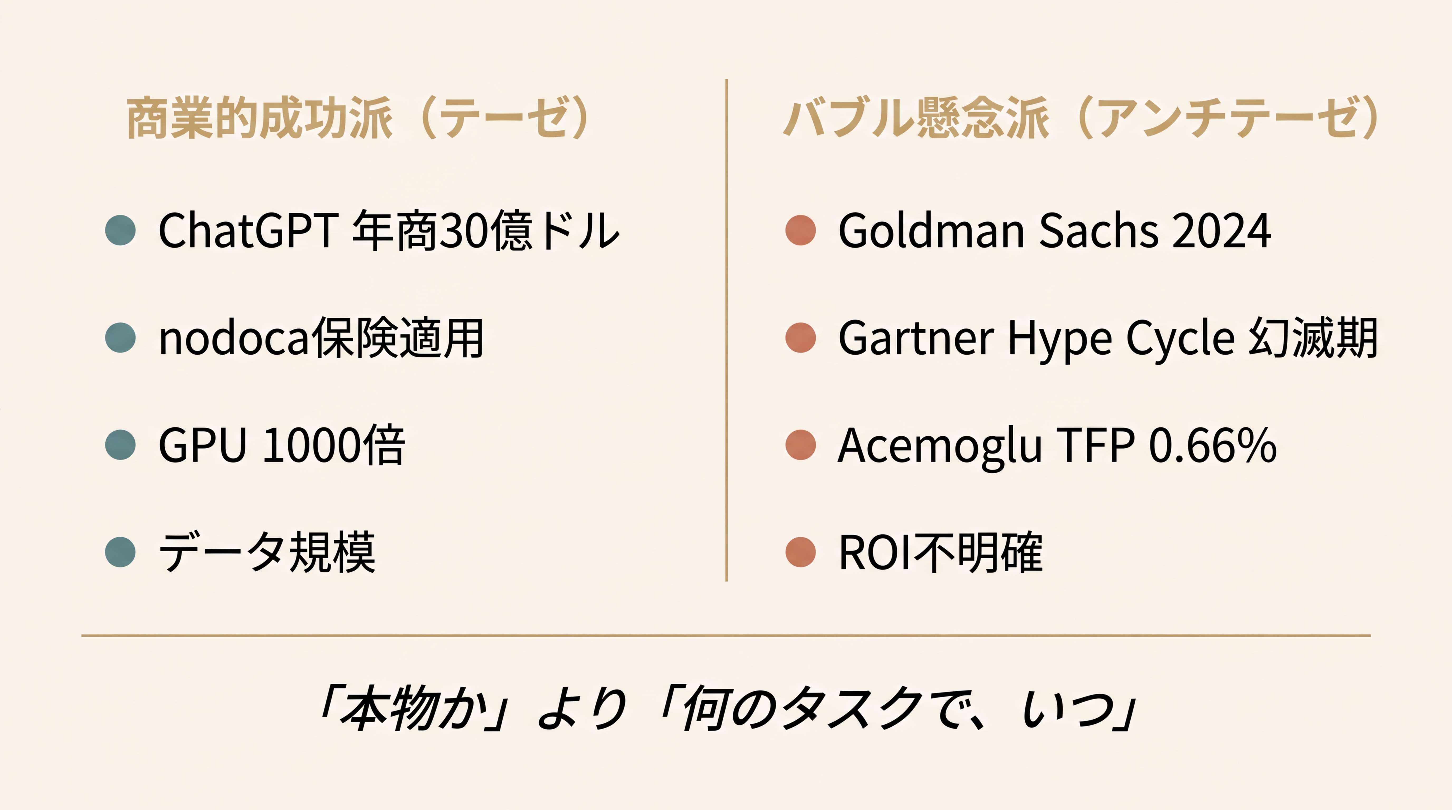 テーゼ vs アンチテーゼの左右対比図。左側『商業的成功派（テーゼ）』にChatGPT年商30億ドル・nodoca保険適用・GPU 1000倍・データ規模の4項目。右側『バブル懸念派（アンチテーゼ）』にGoldman Sachs 2024・Gartner Hype Cycle『幻滅期』・Acemoglu TFP 0.66%・ROI不明確の4項目。中央に『どちらが正しいか』ではなく『何のタスクで、いつ』というジンテーゼの問いが添えられている