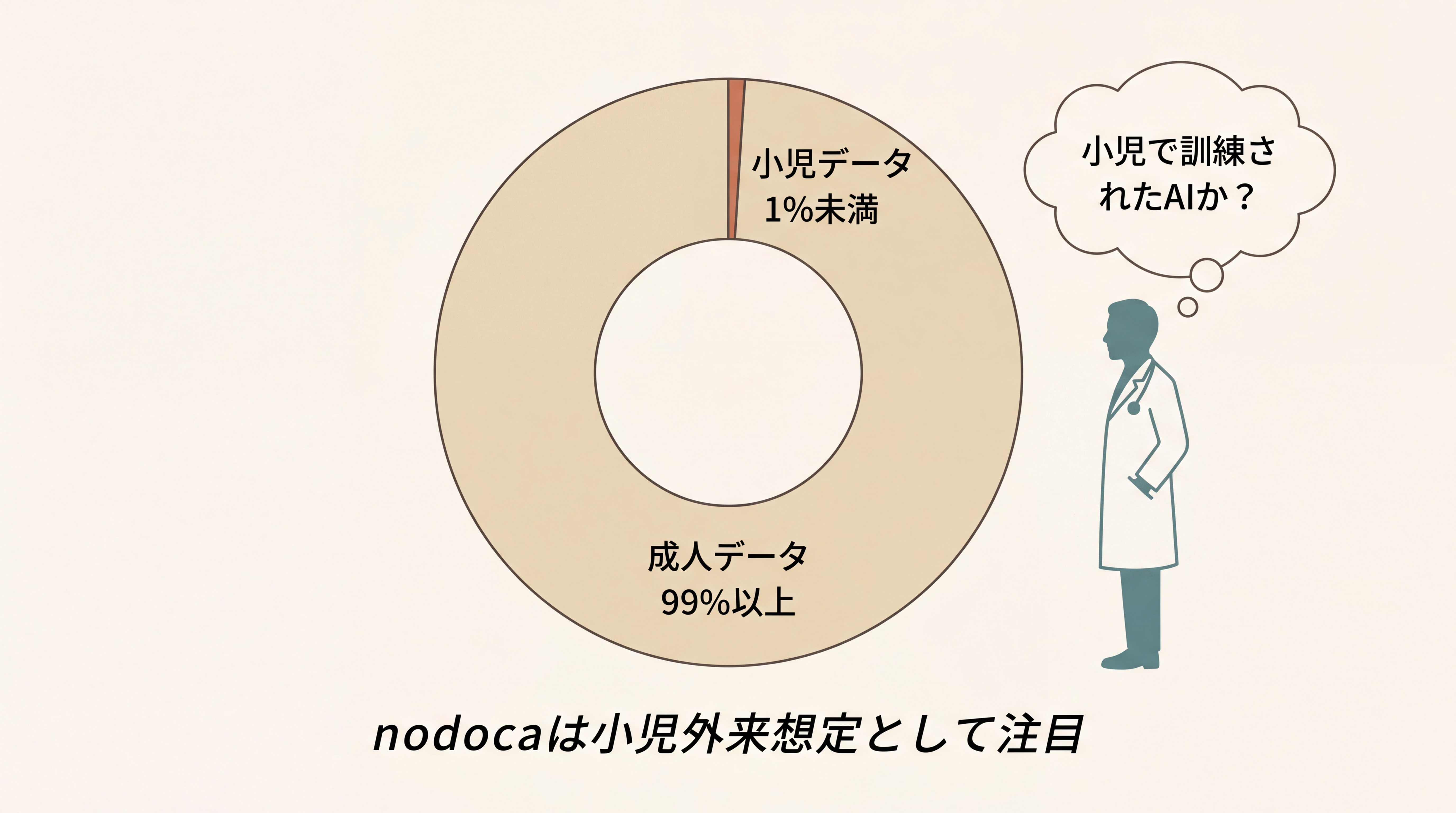 小児医療データの不足を示す概念図。中央に大きな円グラフ風の構成。99%以上が成人データ（warm beige）、1%未満が小児データ（terracotta accent）。右側に小児科医の小さなシルエット、その吹き出しに『小児で訓練されたAIか？』という問い。下部にnodocaの咽頭画像AIが日本初の小児外来想定として注目される旨の注釈