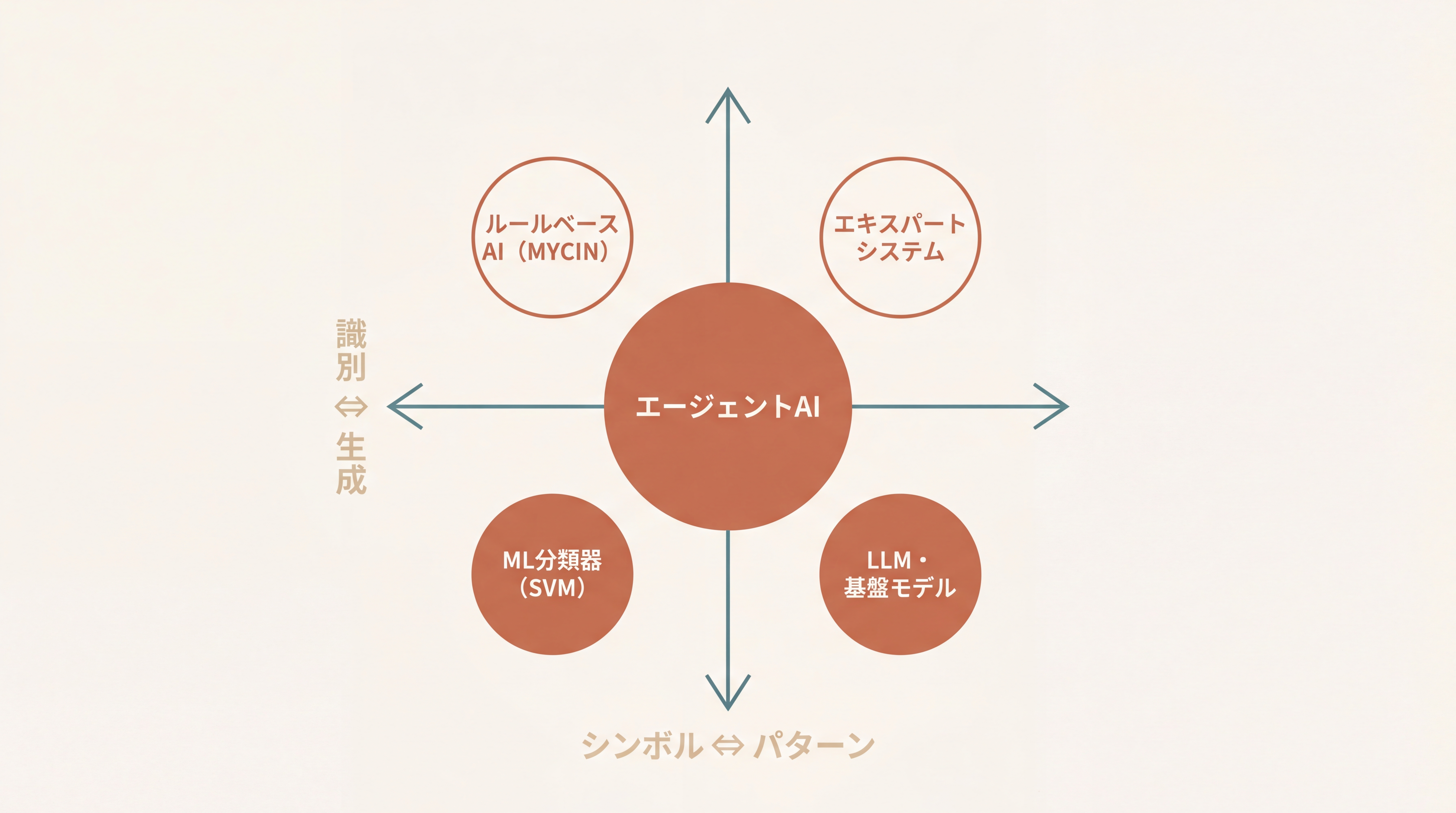 AIの分類軸を示す抽象的なヘッダー画像。中央に大きな十字座標軸。横軸は『シンボル⇔パターン』、縦軸は『識別⇔生成』。座標上の各象限に小さなラベル付きアイコン（ルールベース、機械学習、LLM、エージェント等）が配置されている、Ark Journal調