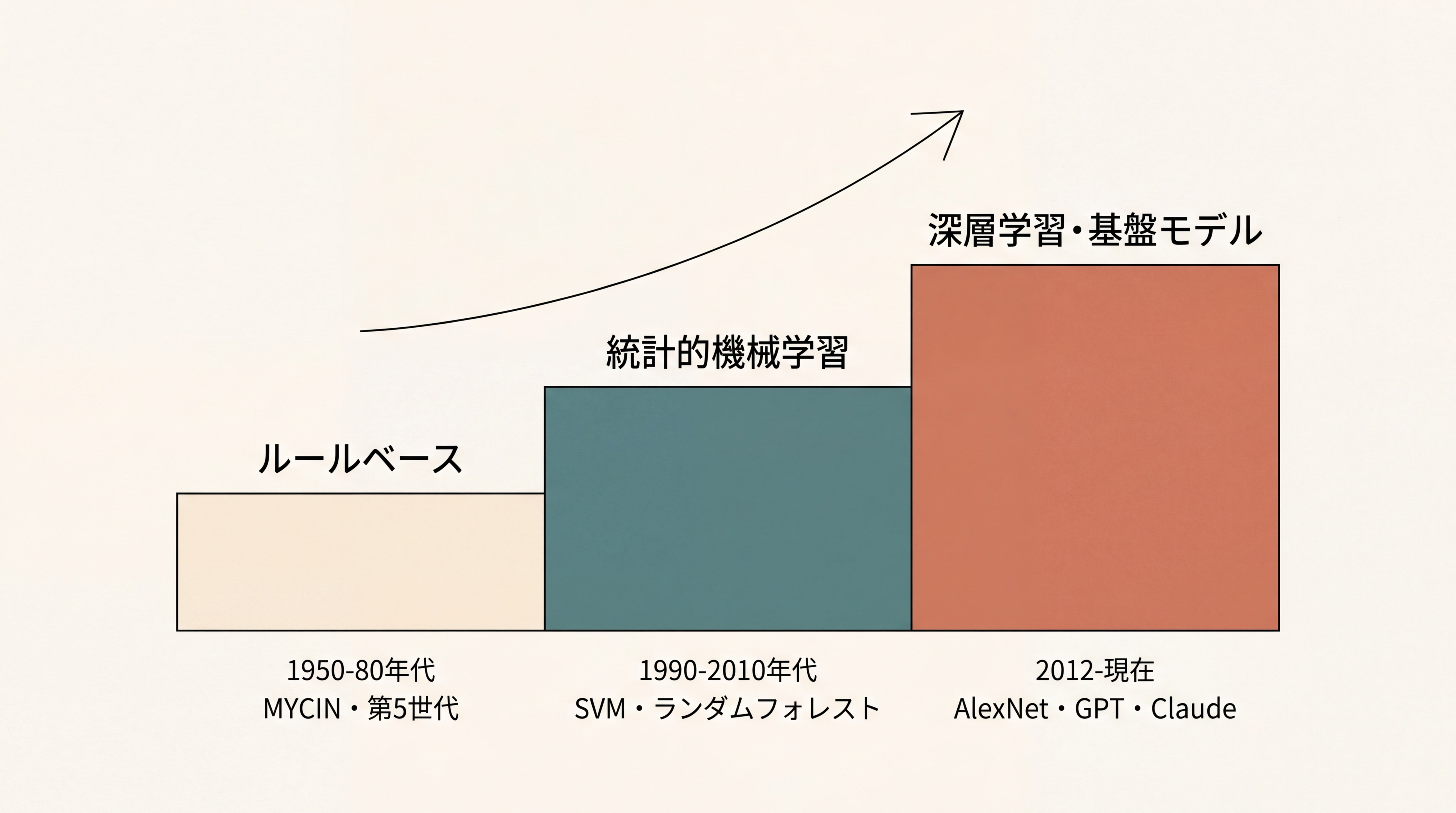 AI技術の世代別系譜図。3段の階段を昇るような構造。1段目（左下）『ルールベース』にMYCIN・第5世代COMP、2段目（中央）『統計的機械学習』にSVM・ランダムフォレスト、3段目（右上）『深層学習・基盤モデル』にAlexNet・GPT・Claude。各段に代表年代と特徴が短く添えられている