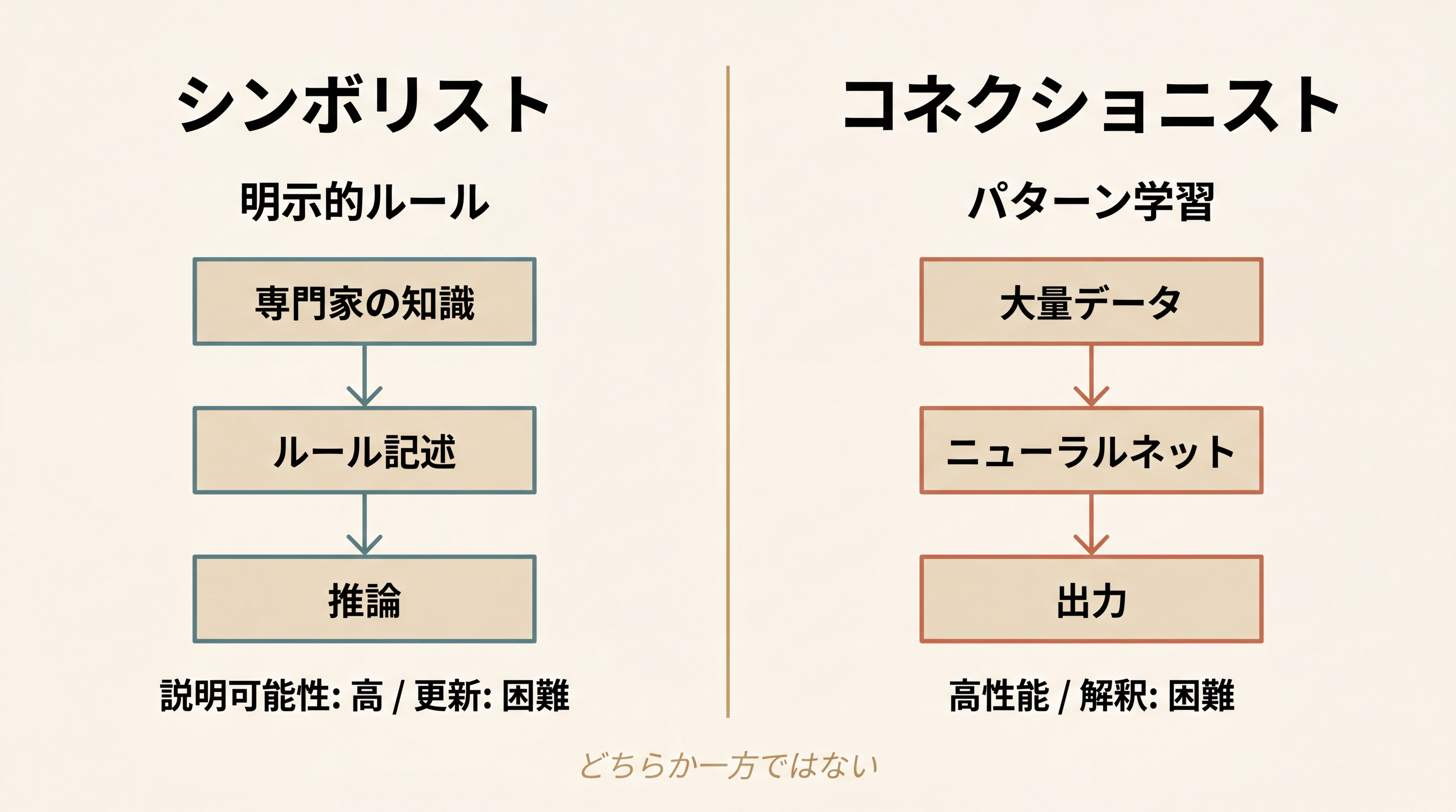シンボリストとコネクショニストの対比図。左側『シンボリスト（明示的ルール）』に『専門家の知識→ルール記述→推論』の縦フロー、説明可能性高・更新困難の特徴。右側『コネクショニスト（パターン学習）』に『大量データ→ニューラルネット→出力』の縦フロー、高性能・解釈困難の特徴。中央に『どちらか一方ではない』の注釈