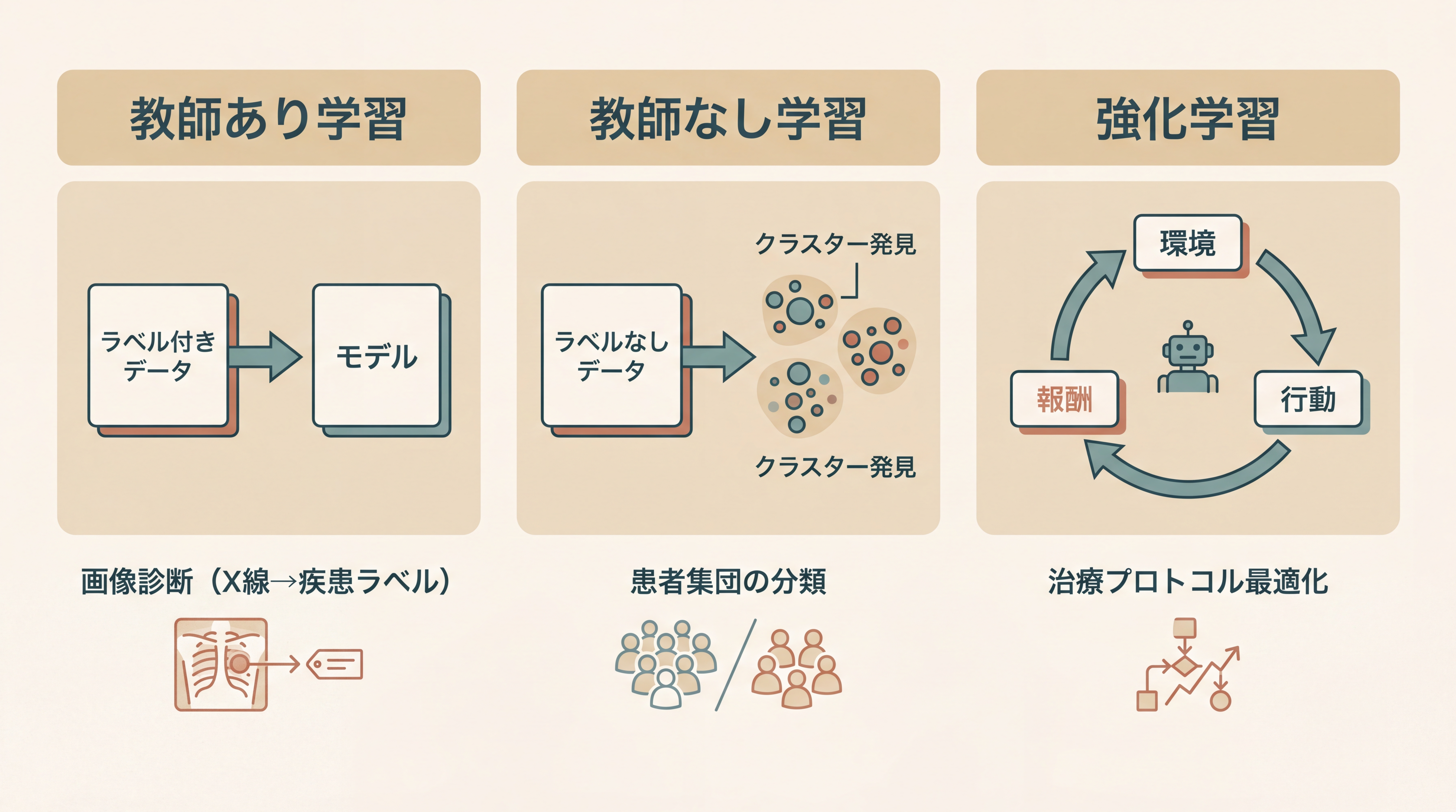学習方法の3分類を示す3カラム概念図。左『教師あり学習』に正解ラベル付きデータ→モデルの図と医療例『画像診断（X線→疾患ラベル）』、中『教師なし学習』にラベルなしデータからクラスター発見の図と例『患者集団の分類』、右『強化学習』に環境からの報酬循環図と例『治療プロトコル最適化』