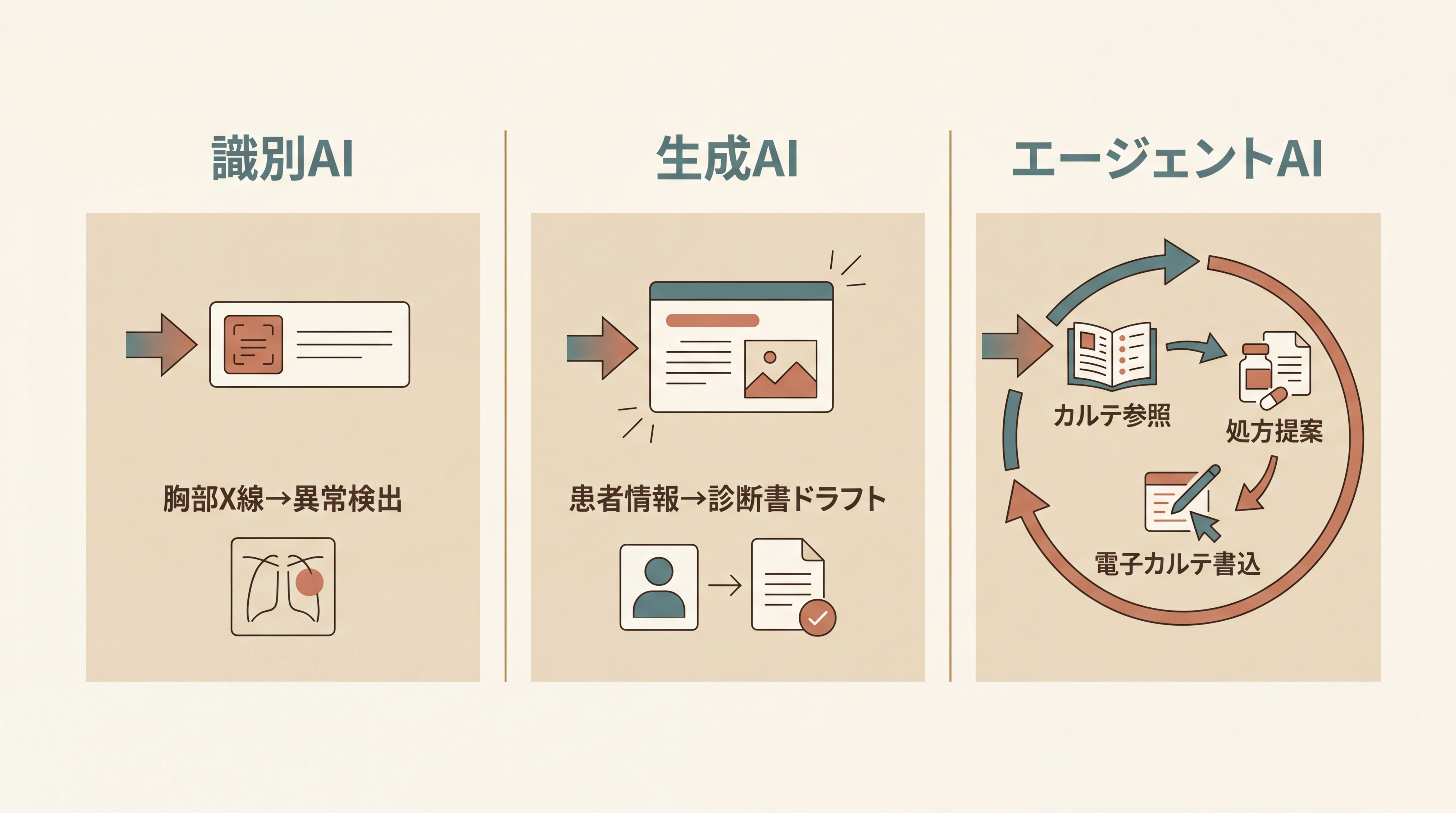 AIの出力種別を3カラムで示す概念図。左『識別AI』に入力→ラベルの矢印と例『X線→異常検出』、中『生成AI』に入力→新コンテンツの矢印と例『患者情報→診断書ドラフト』、右『エージェントAI』に入力→ツール実行→結果のループ図と例『カルテ参照→処方提案→電子カルテ書き込み』
