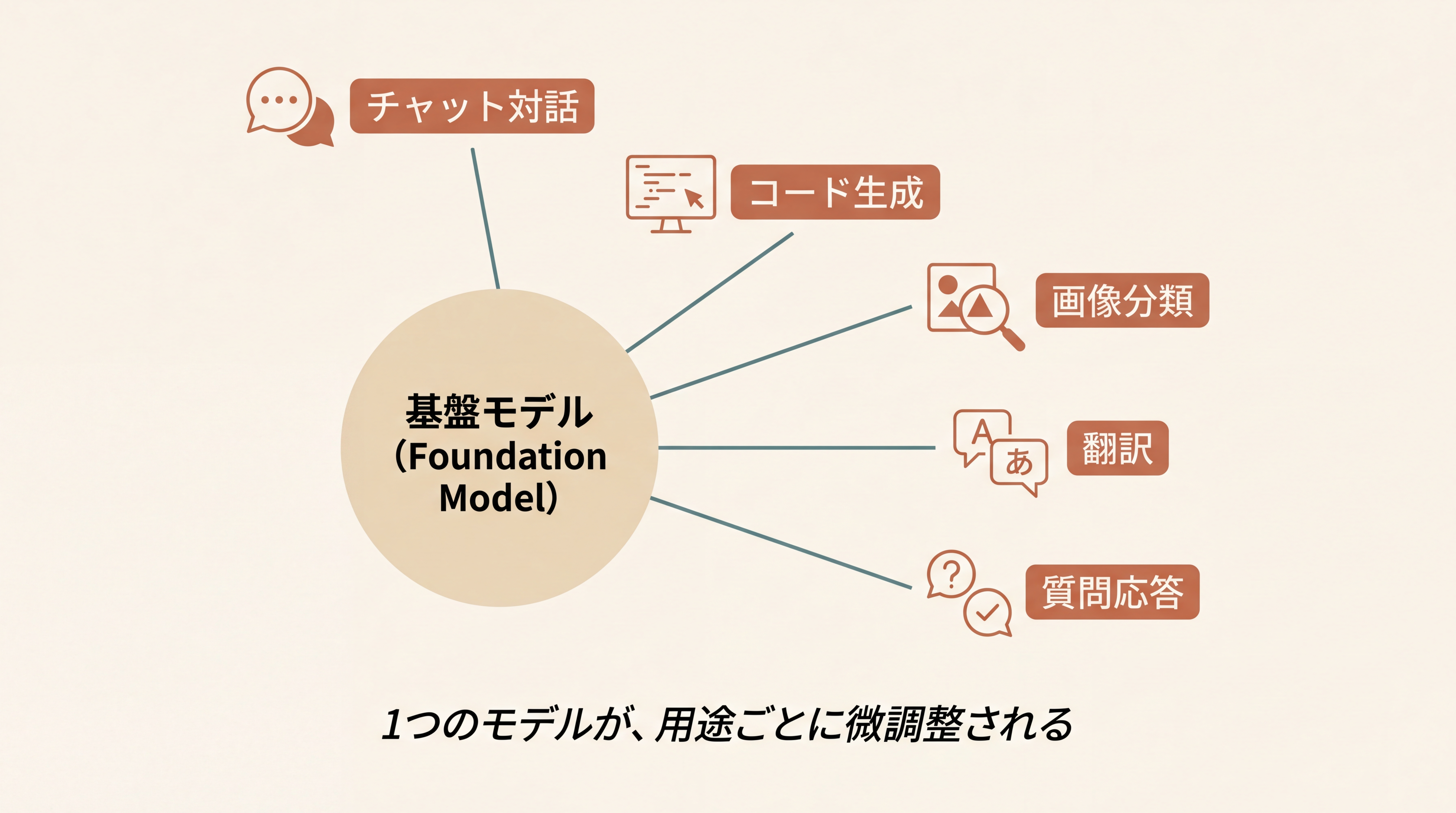 基盤モデルの分岐図。中央に大きな円『基盤モデル（Foundation Model）』。そこから5本の枝が放射状に広がり、各枝の先に応用例『チャット対話』『コード生成』『画像分類』『翻訳』『質問応答』のラベル。下部に注釈『1つのモデルが、用途ごとに微調整される』