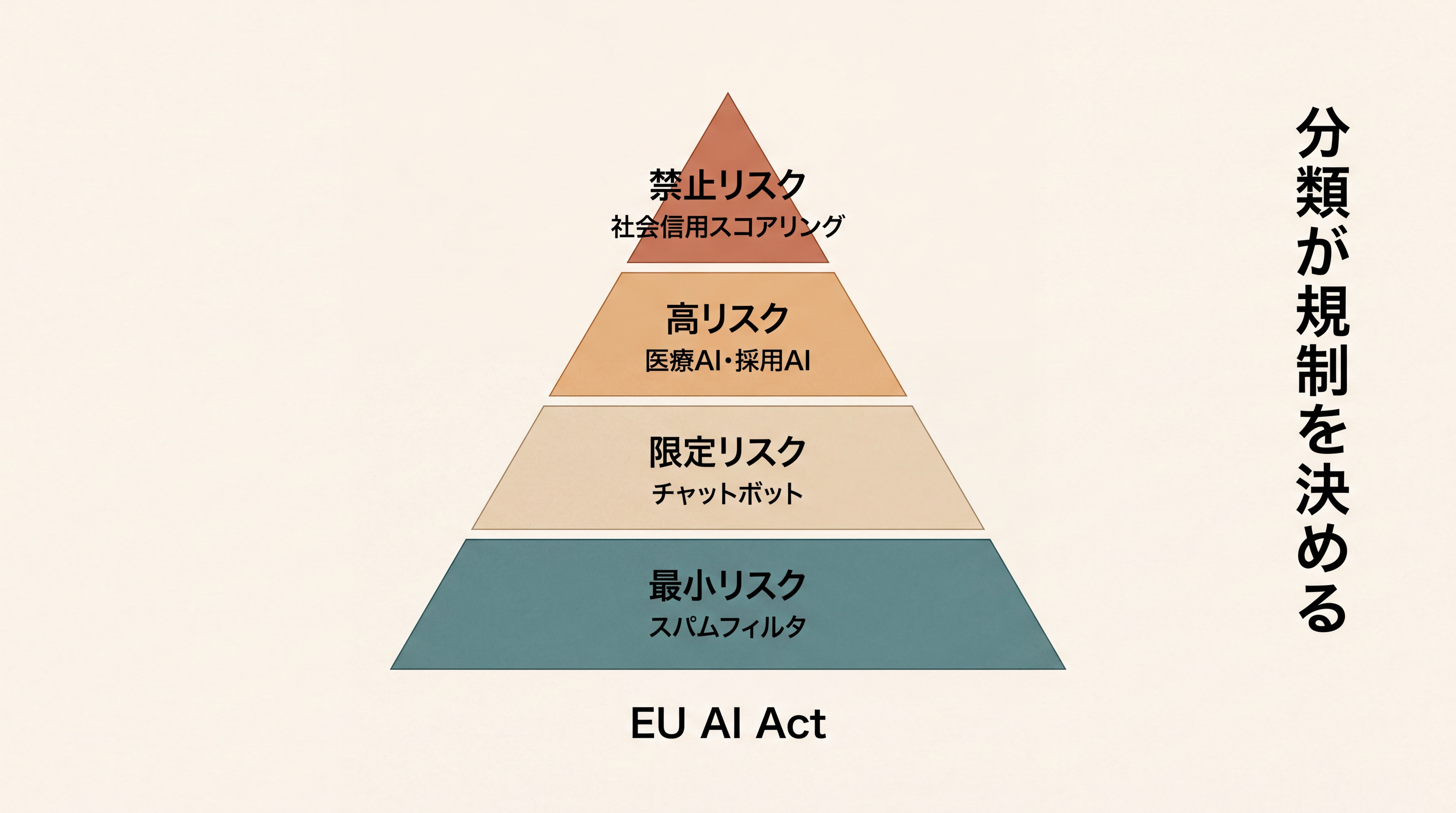 EU AI Act のリスク階層ピラミッド図。4段ピラミッド構造。最上段（赤色）『禁止リスク』に社会信用スコアリング、次段（オレンジ）『高リスク』に医療AI・採用AI、次段（黄色）『限定リスク』にチャットボット、最下段（緑）『最小リスク』にスパムフィルタ。横の注釈：『分類が規制を決める』
