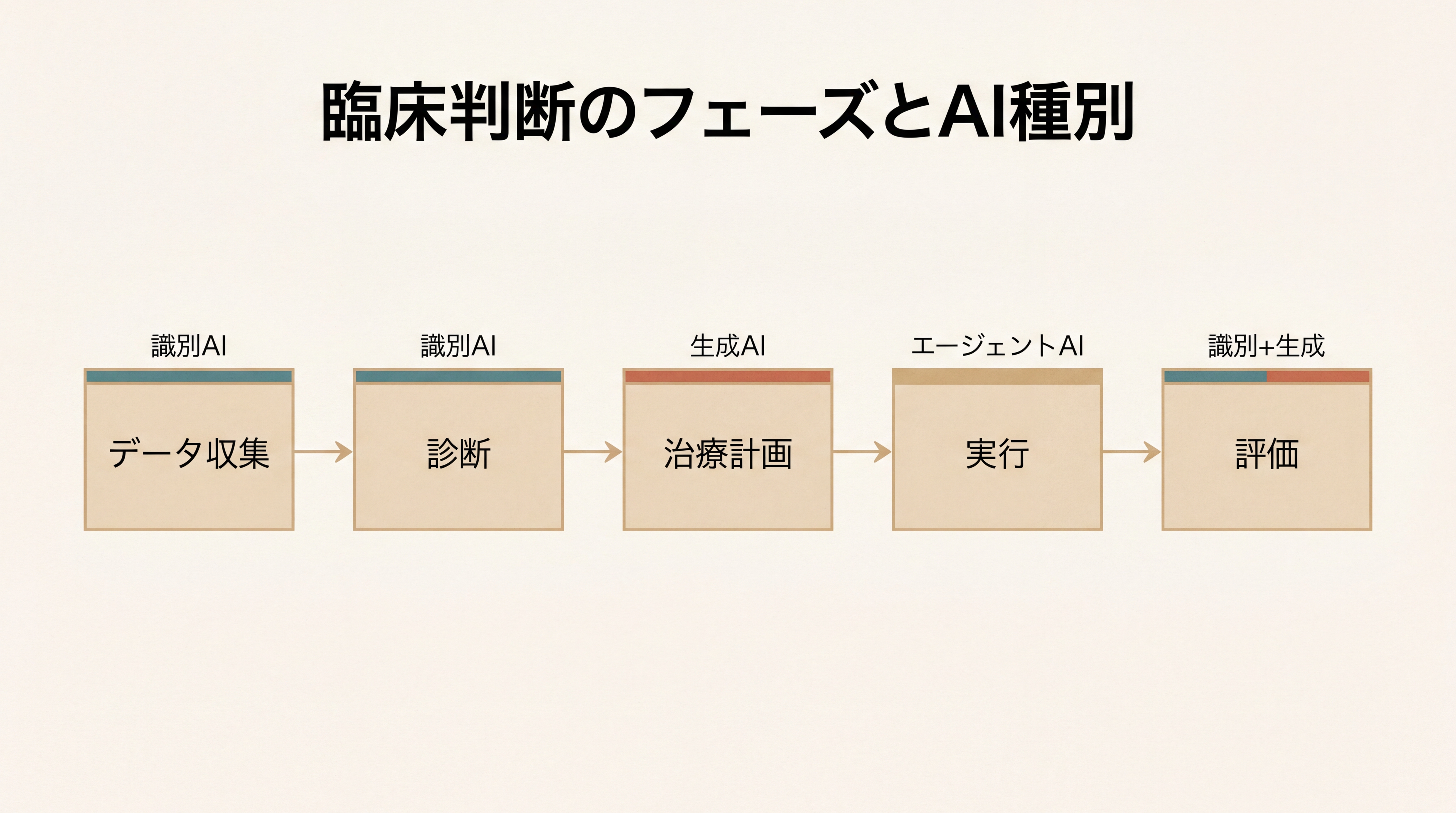 医療AI分類と臨床判断のマッピング図。中央に『臨床判断のフェーズ』として『データ収集→診断→治療計画→実行→評価』の5段階フロー。各フェーズの上に対応するAI種別（識別AI・生成AI・エージェントAI）が色分けされた帯で示されている