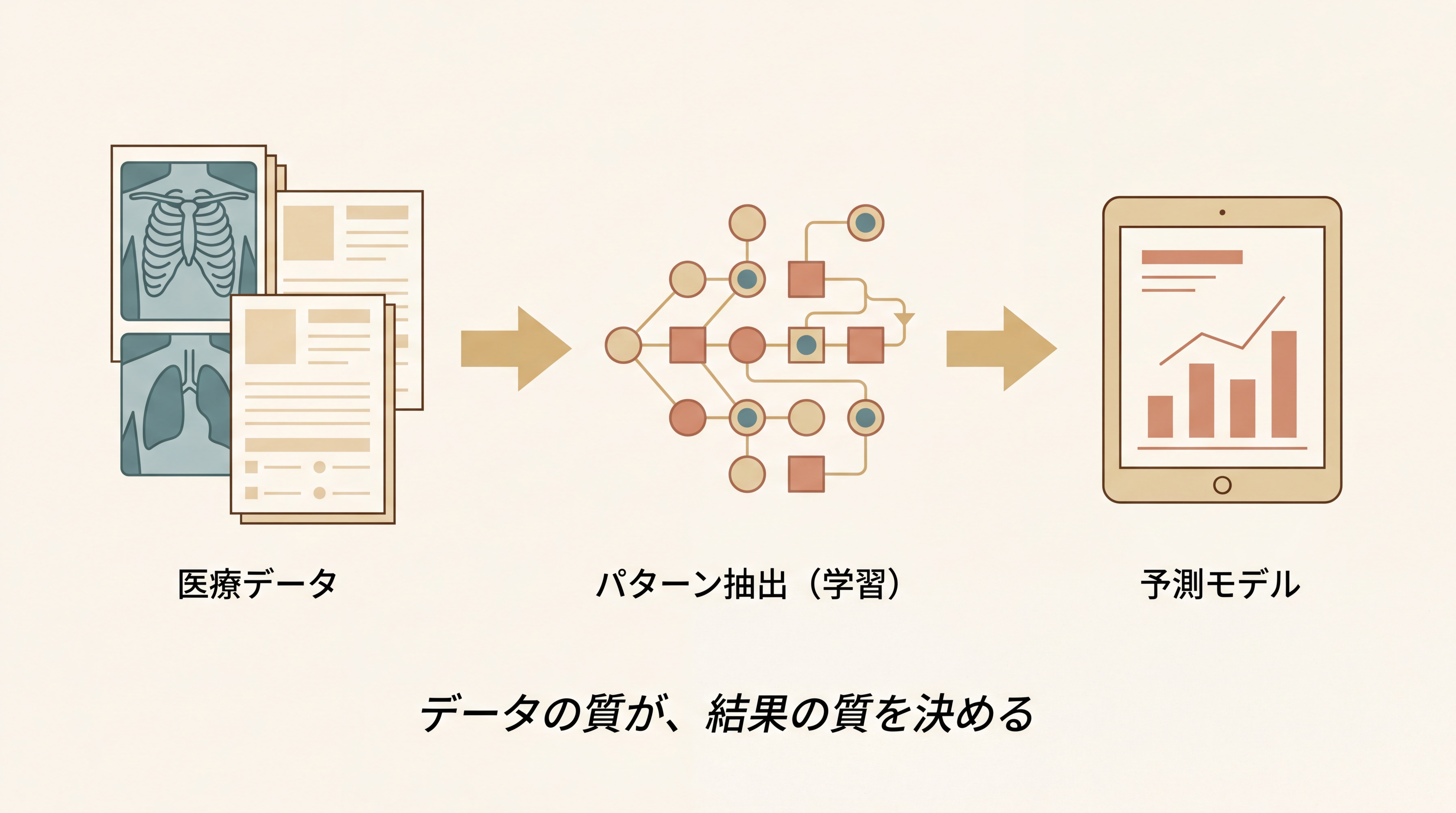 機械学習の全体像を示すヘッダー画像。左に『医療データ（X線・カルテ）』、矢印を経て中央『パターン抽出（学習）』、右側に『予測モデル（診断・分類）』への流れ。下部に小さな注釈『データの質が、結果の質を決める』、Ark Journal調