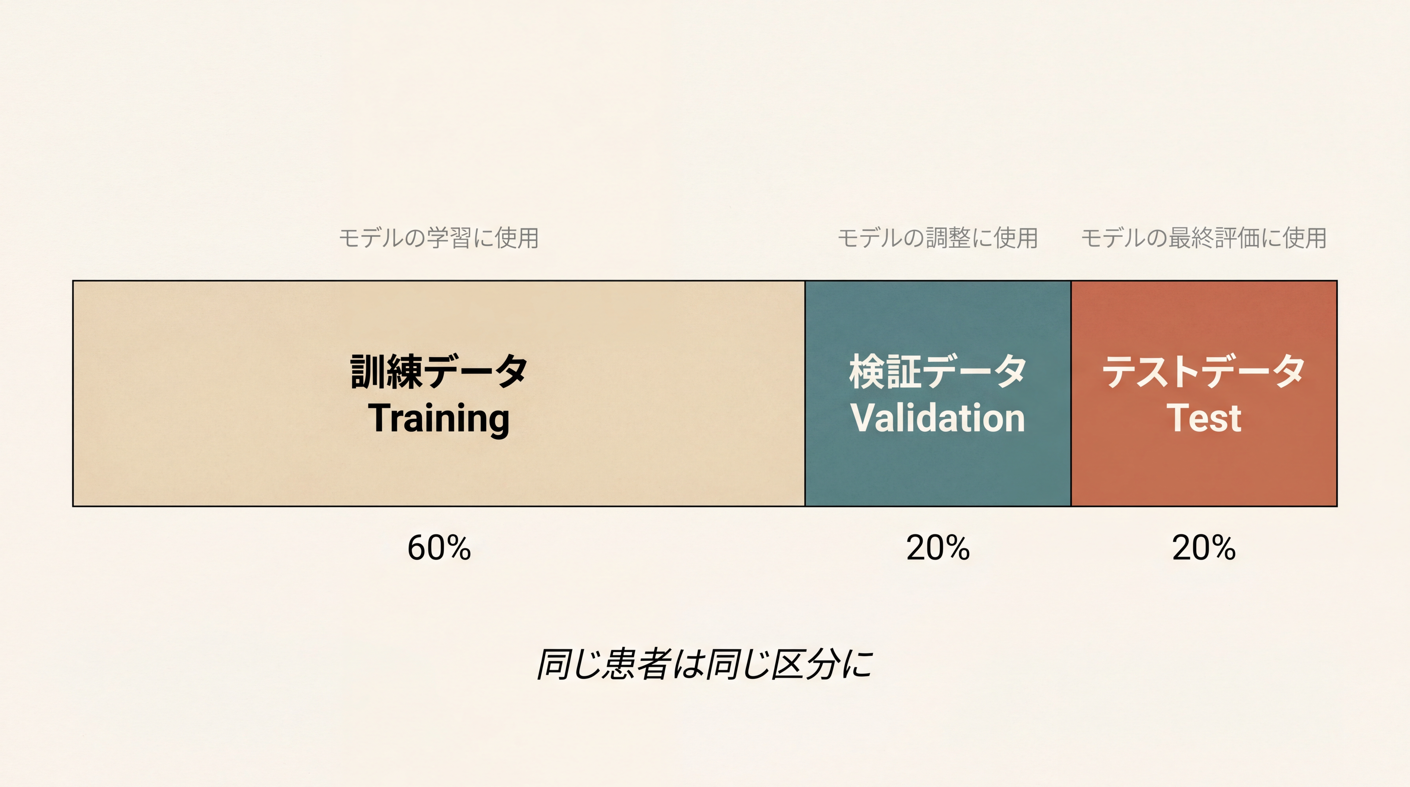データ分割の概念図。横長の長方形が3つの色分けされた領域に分割されている。左60%（warm beige）『訓練データ Training』、中央20%（muted teal）『検証データ Validation』、右20%（soft terracotta）『テストデータ Test』。各領域の下に小さな説明テキストが添えられ、上部に『同じ患者は同じ区分に』の注記