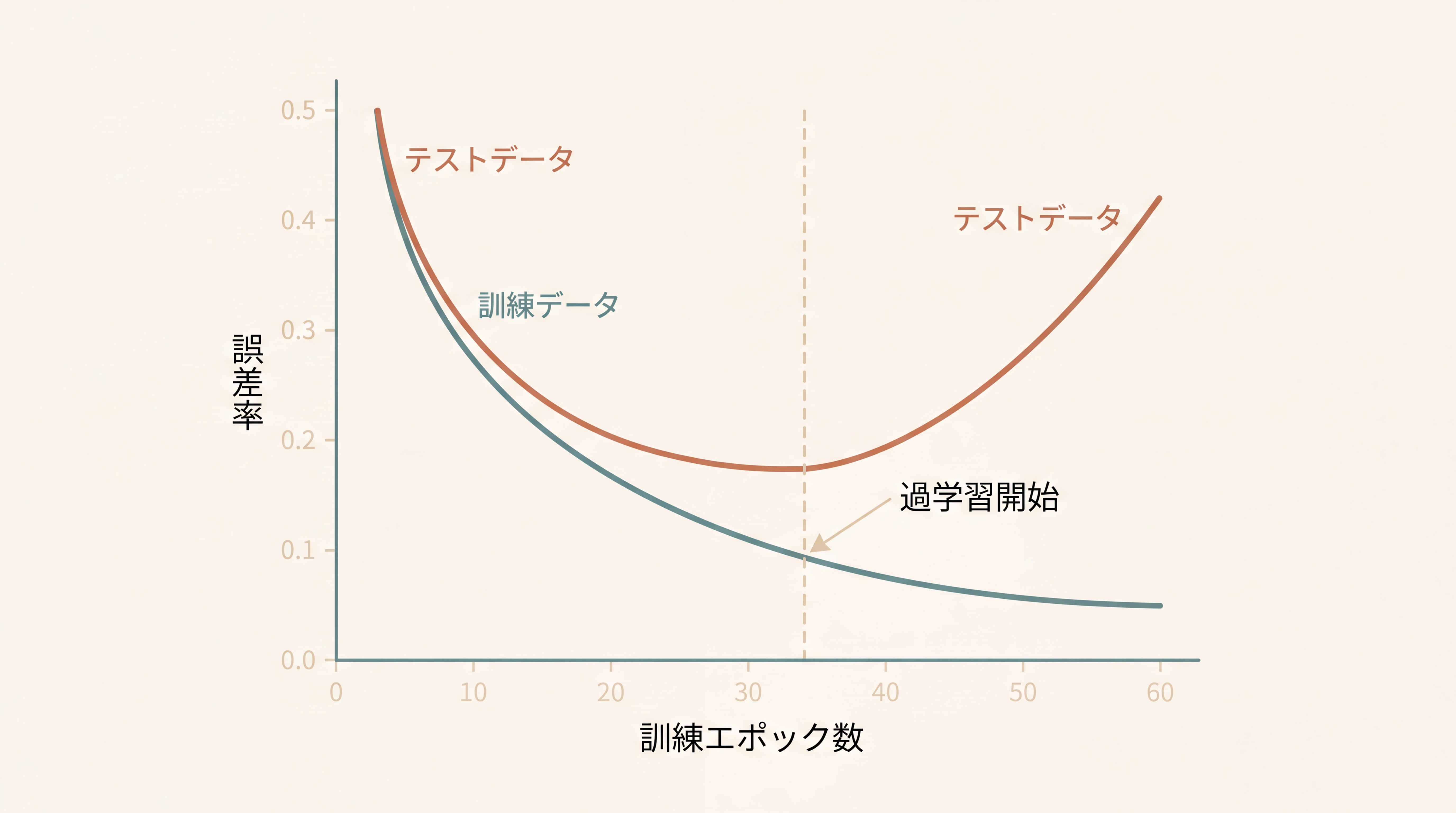 過学習を示す折れ線グラフ。横軸『訓練エポック数』、縦軸『誤差率』。2本の曲線が描かれている：訓練データの誤差（muted teal、滑らかに低下し続ける）、テストデータの誤差（soft terracotta、最初は下がるが途中から上昇に転じる）。2本の曲線が分岐する点に大きな『過学習開始』の注釈