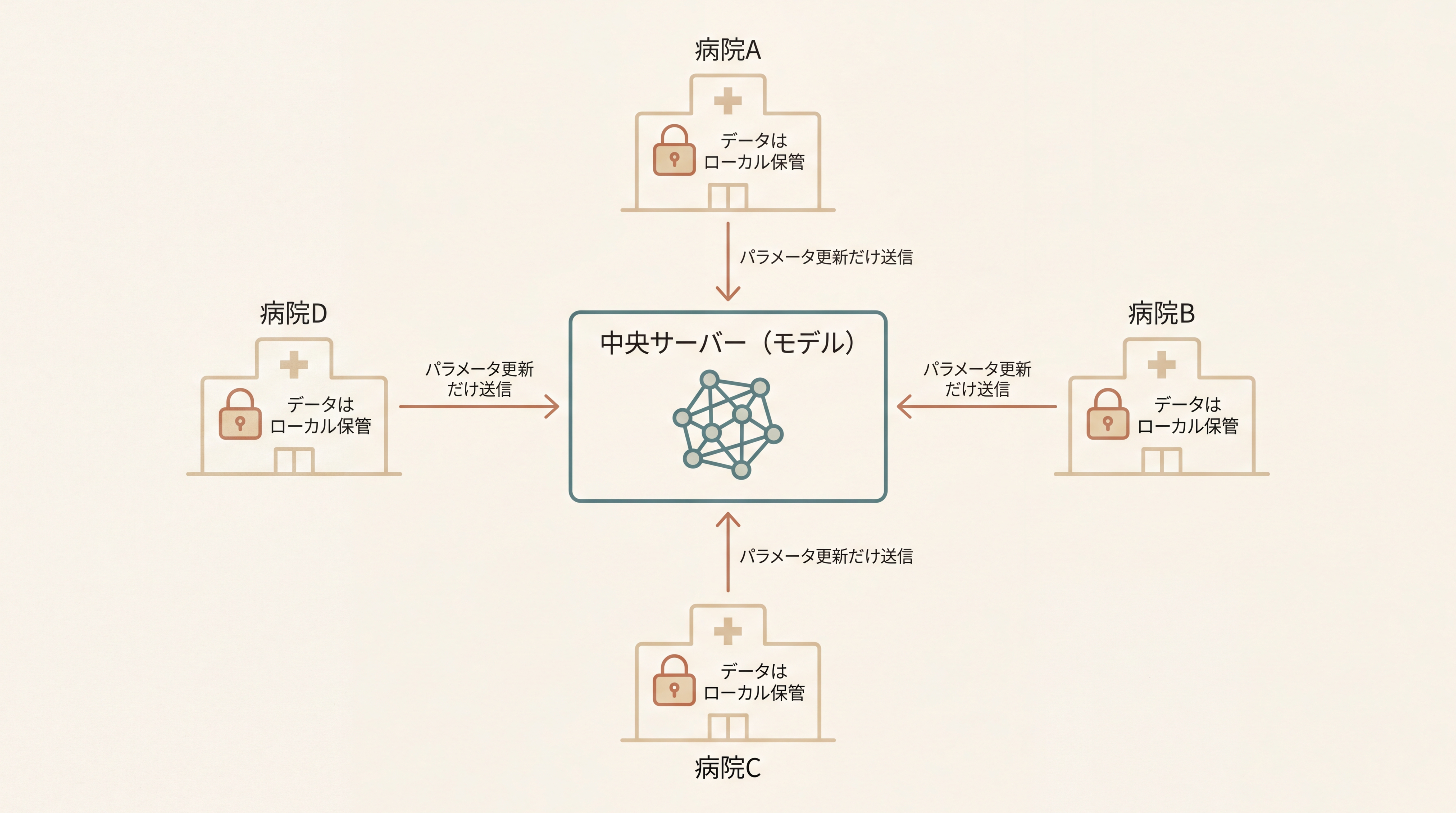 フェデレーテッド学習のアーキテクチャ図。中央に『中央サーバー（モデル）』、その周囲に4つの病院（A・B・C・D）が円状に配置されている。各病院から細い矢印が中央サーバーに向かい『パラメータ更新だけ送信』のラベル。患者データは病院に留まる様子をローカルアイコンで強調