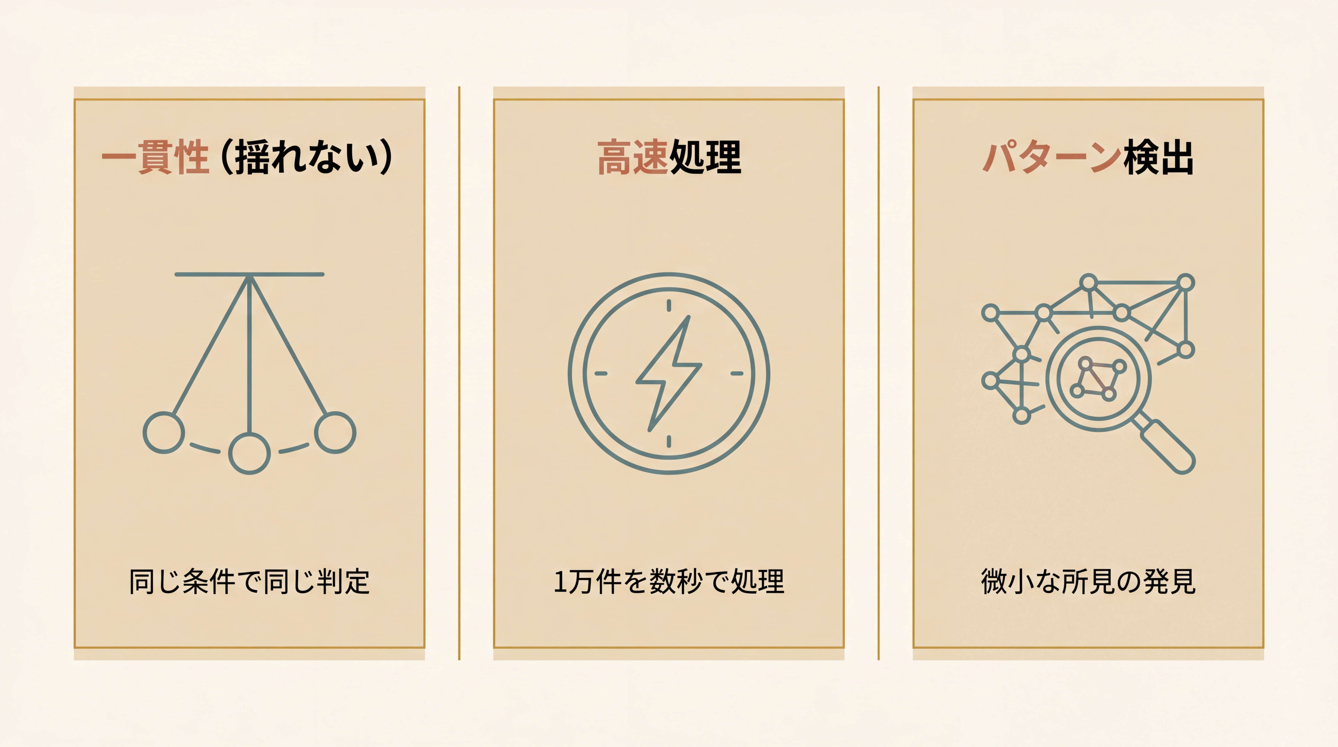 AIが得意な能力を3カラムで示す概念図。左『一貫性（揺れない）』に振り子が静止しているアイコンと例『同じ条件で同じ判定』、中『高速処理』に時計と稲妻アイコンと例『1万件を数秒で処理』、右『パターン検出』にレンズと網目アイコンと例『微小な所見の発見』