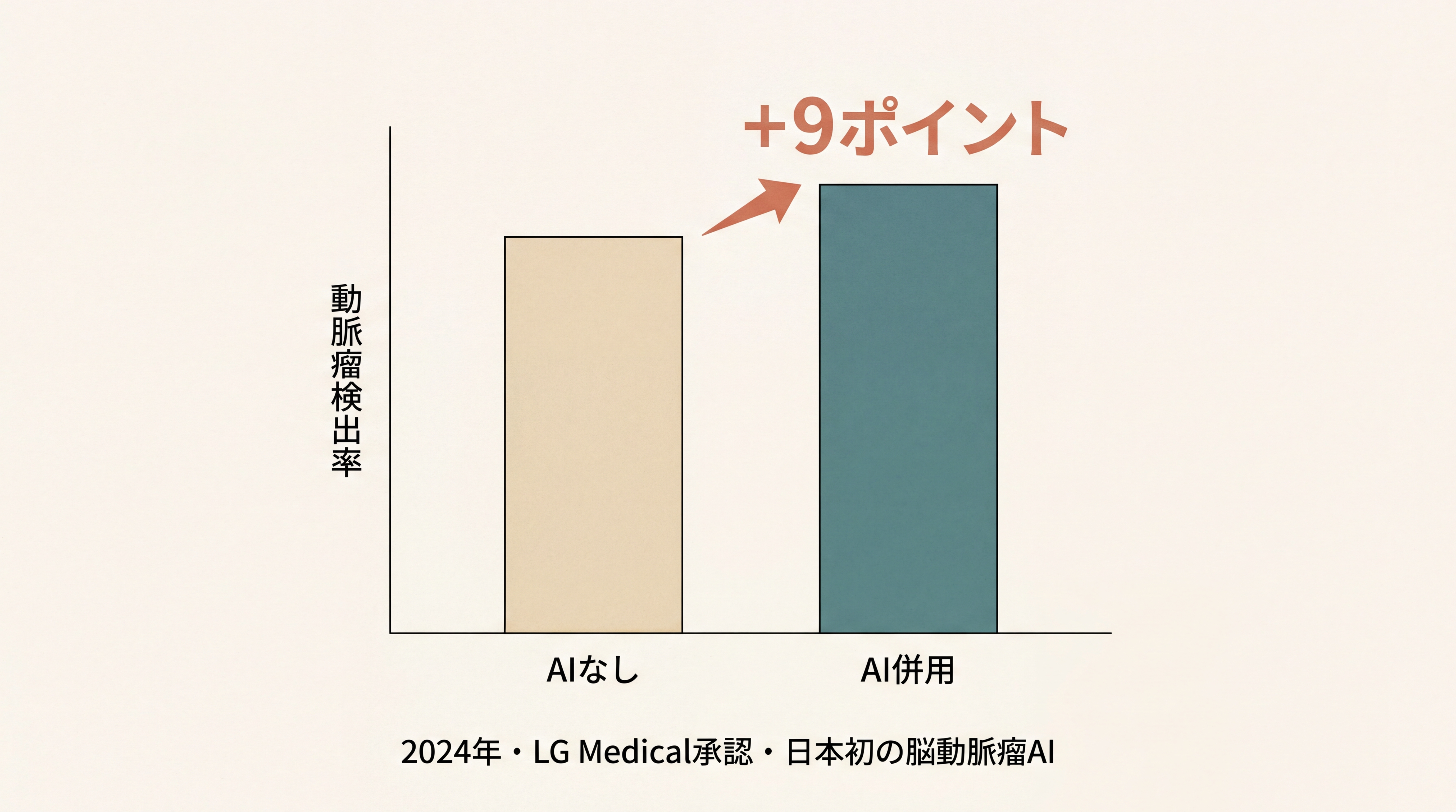 EIRL aneurysmの効果を示す棒グラフ。横軸に2グループ『AIなし』『AI併用』、縦軸に『動脈瘤検出率』。左の棒が低く（80%程度）、右の棒が9ポイント高い（89%）。差の上に『+9ポイント』の注釈。下部に『2024年・LG Medical承認・日本初の脳動脈瘤AI』の注記