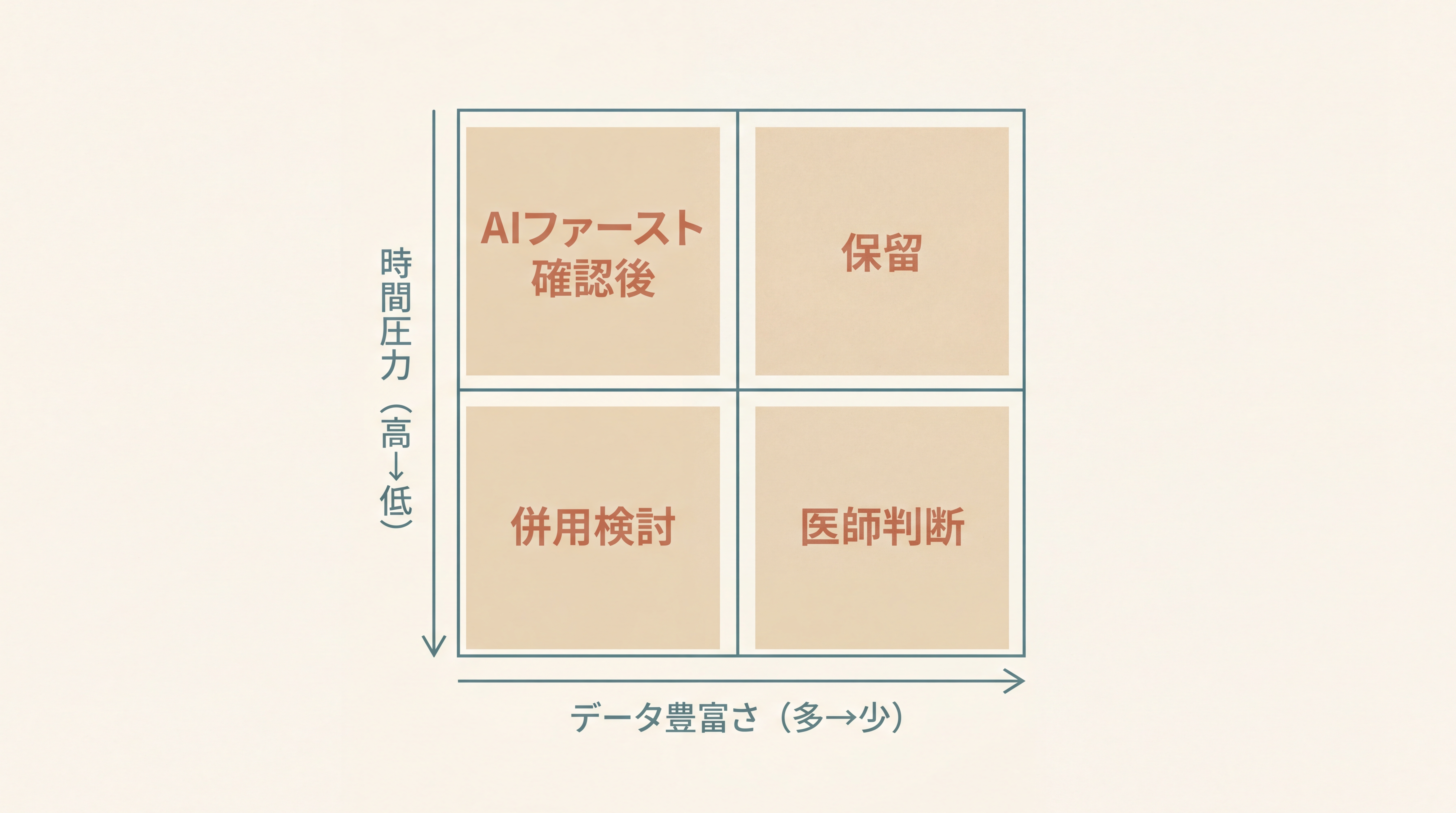 AI×人間 補完設計のマトリクス図。2x2マトリクス。横軸『時間圧力』（高/低）、縦軸『データ豊富さ』（多/少）。各象限に推奨配分が短文で：左上『時間圧力高×データ多』→AIファースト確認後、左下『時間低×データ少』→医師判断、右上『時間高×データ少』→保留、右下『時間低×データ多』→併用検討