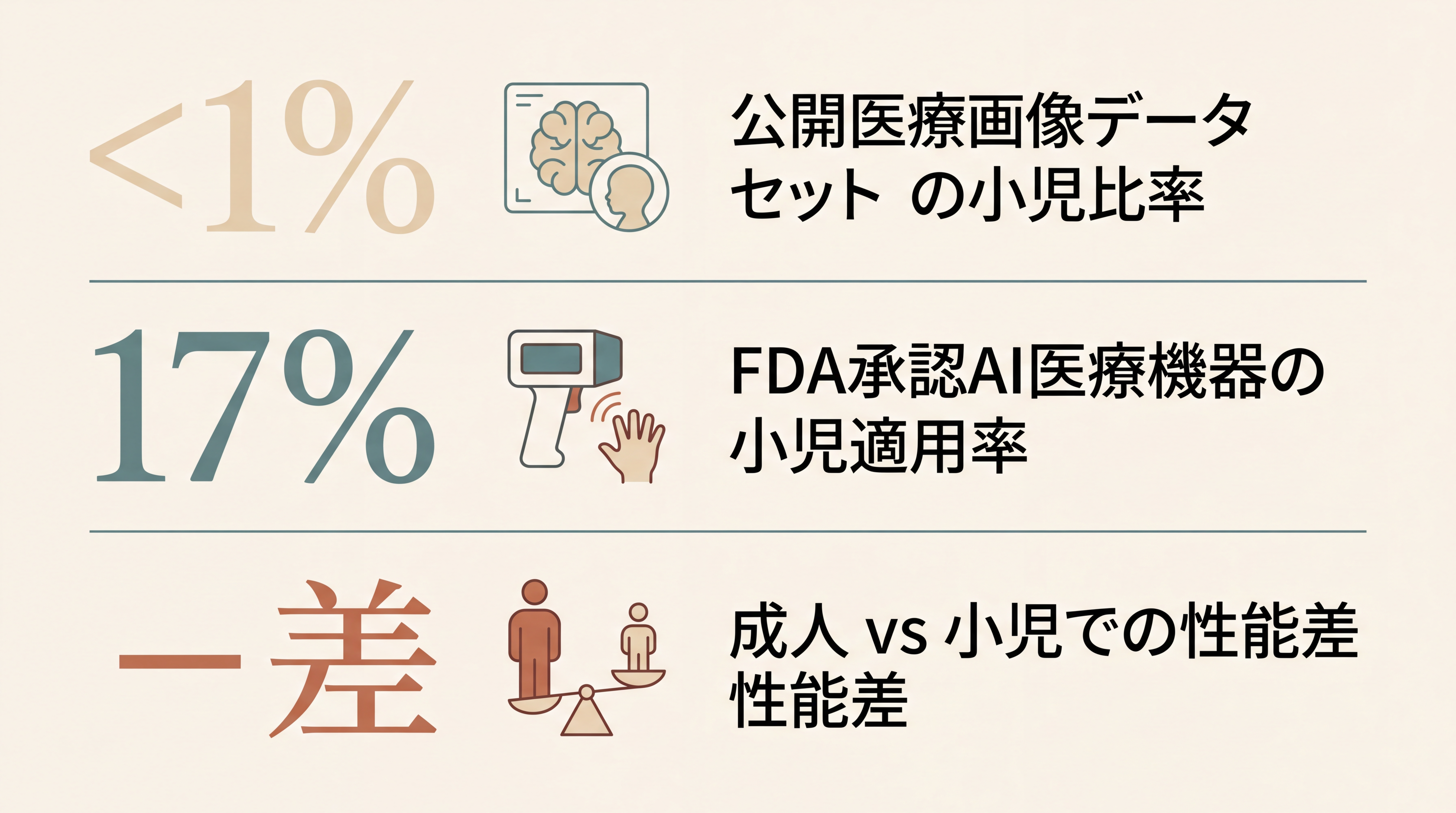 小児データ不足を示す3項目の数字インフォグラフィック。3つの大きな数字が縦に並ぶ。1.『1%未満』ラベル『公開医療画像データセットの小児比率』、2.『17%』ラベル『FDA承認AI医療機器の小児適用率』、3.『73%』ラベル『成人での性能 vs 小児での性能差』。各数字の下に小さな注記と出典