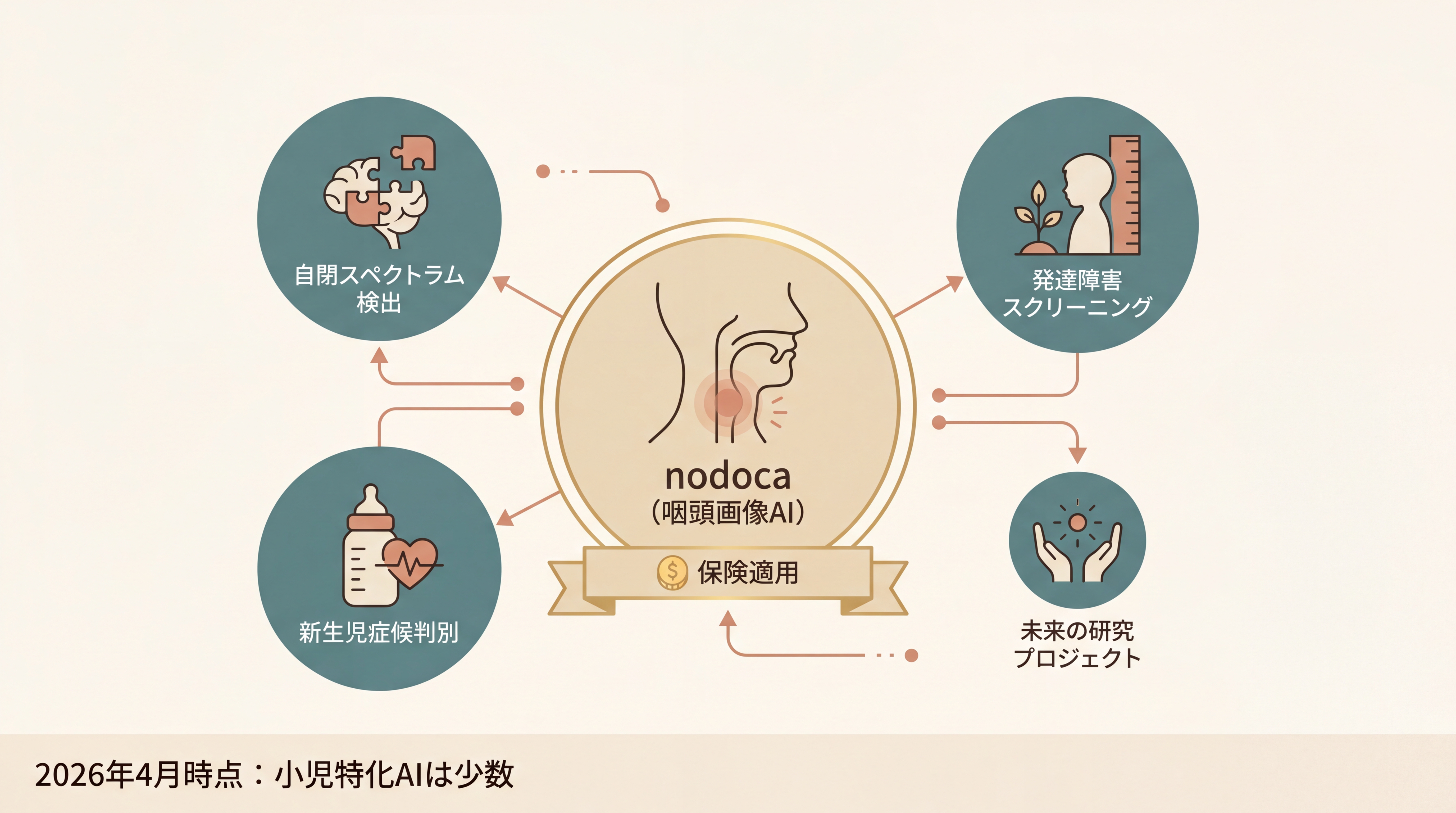 日本の小児科AI現状を示す概念図。中央にnodocaのアイコン（咽頭画像AI、保険適用済み）、その周囲に他の研究中・開発中の小児AIが小さく配置されている（自閉スペクトラム検出、発達障害スクリーニング、新生児症候判別など）。下部に『2026年4月時点・小児に特化したAI:極めて少数』の注記