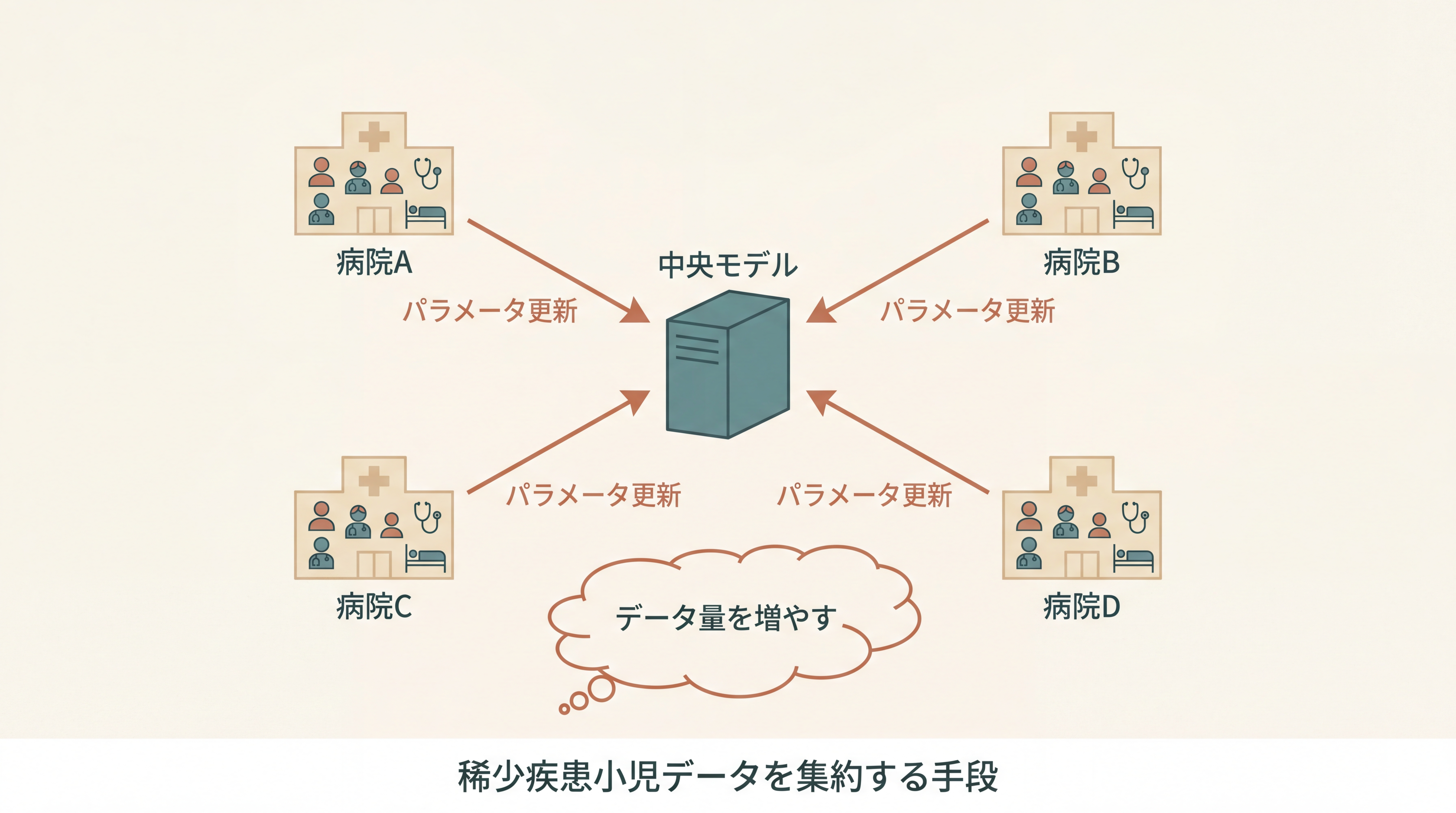 フェデレーテッド学習による小児医療AIの可能性を示す概念図。中央に『中央モデル』、周囲に複数の小児病院（A・B・C・D）が配置され、各病院から細い矢印が中央に向かう。各病院に小さな絵文字で患児の数（少なめ）が描かれ、合計で『データ量を増やす』という吹き出し。下部に『稀少疾患小児データを集約する手段』