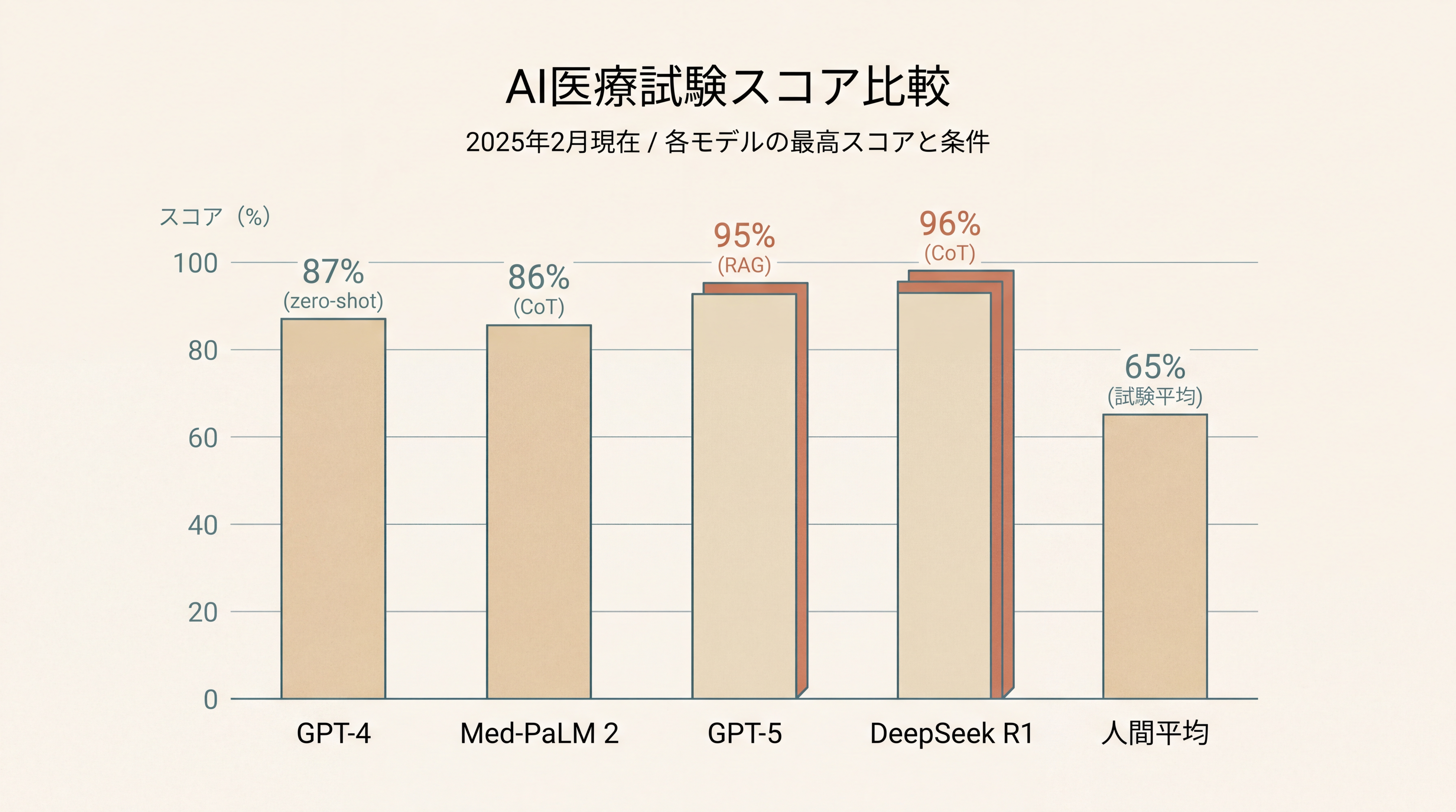 医師国家試験スコアの比較棒グラフ。横軸に各AIモデル: GPT-4・Med-PaLM 2・GPT-5・DeepSeek R1・人間平均。縦軸はスコア（%）。各バーの上にスコアと評価条件（ゼロショット/CoT/RAG等）の小注釈