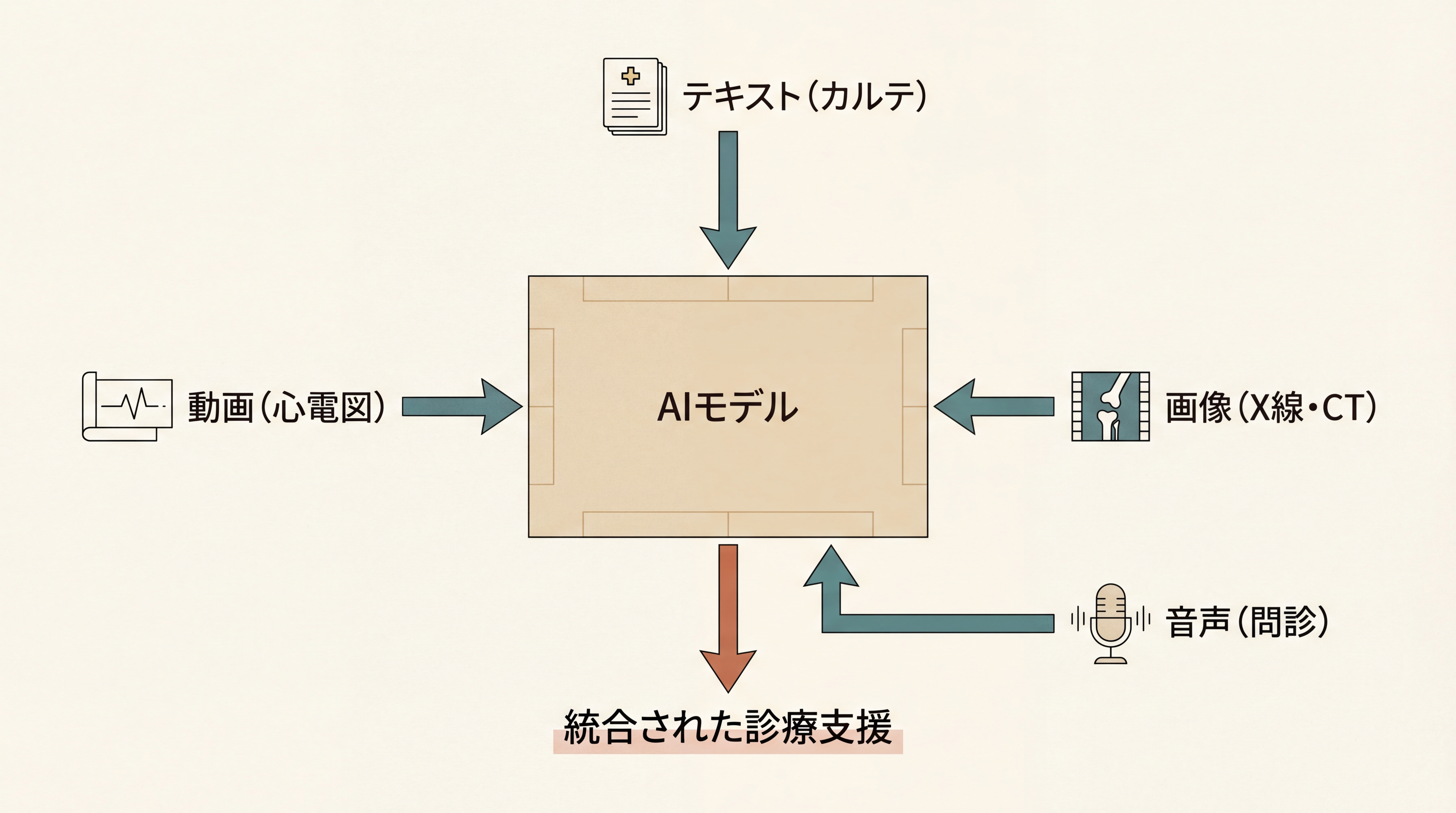 マルチモーダルAIの統合概念図。中央にAIモデル、その周囲から4種類の入力（テキスト・画像・音声・動画）が矢印で集まり、出力として統合された診療支援が出る。各入力に医療例（カルテ・X線・問診音声・心電図波形）の小アイコン