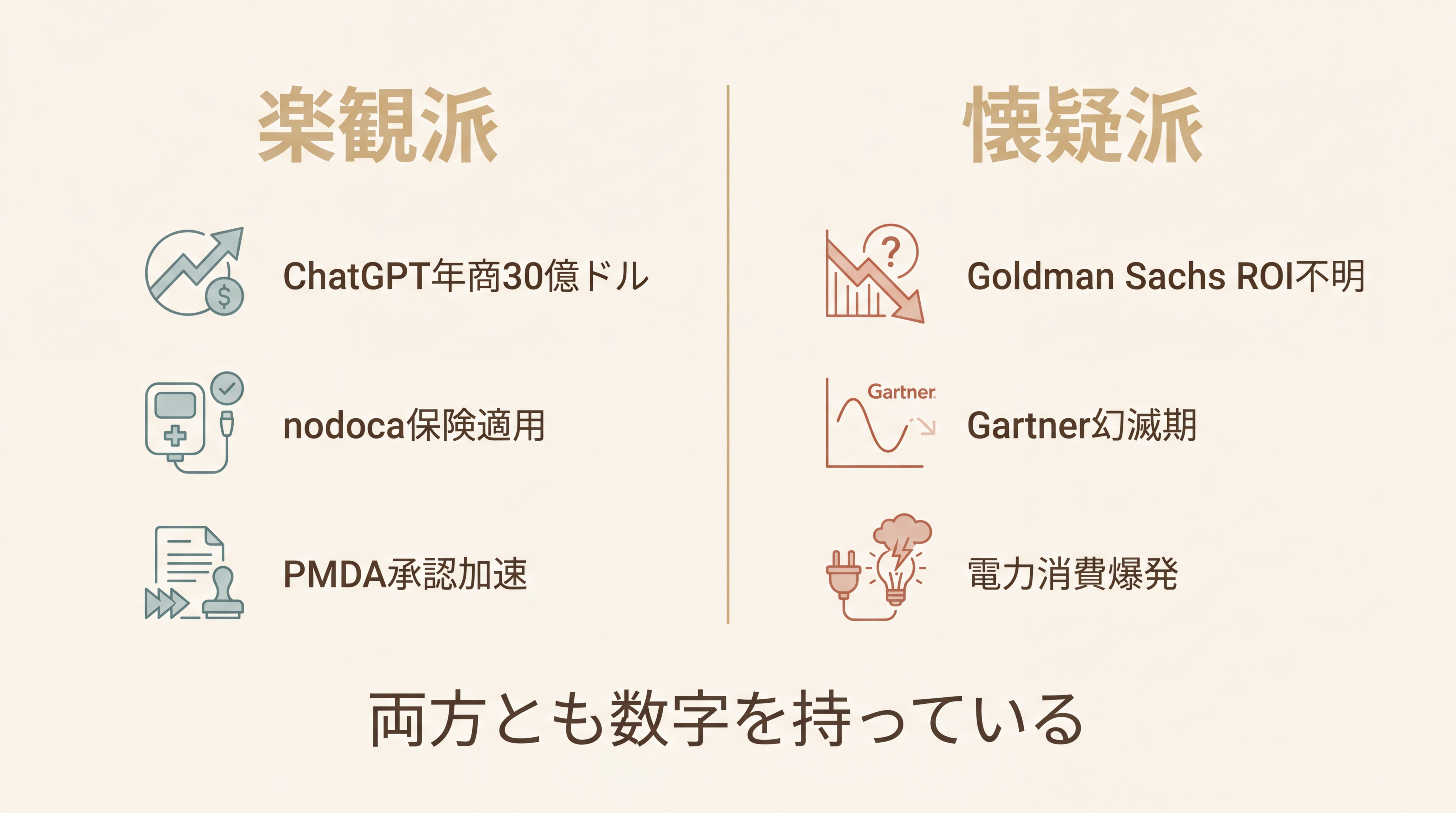 AI投資バブル論の対比図。左『楽観派』にChatGPT年商30億ドル・nodoca保険適用・PMDA承認加速の3項目、右『懐疑派』にGoldman Sachs ROI不明・Gartner幻滅期・電力消費爆発の3項目。中央に『どちらも数字を持っている』の太字