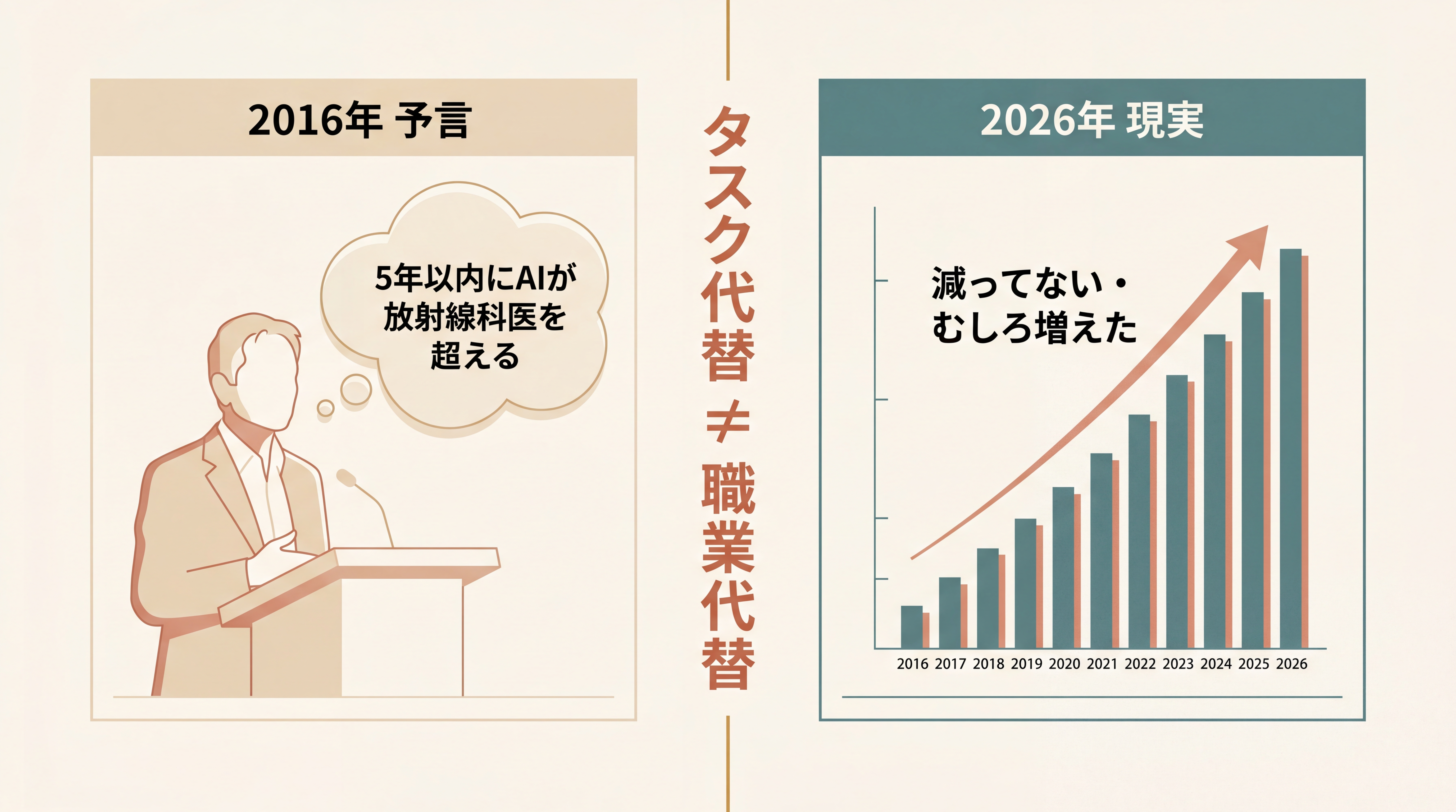 Hintonの予言と現実の対比図。左『2016年 予言』にHintonの肖像シルエットと『5年以内にAIが放射線科医を超える』の吹き出し。右『2026年 現実』に放射線科医の人数増加グラフと『減ってない』のラベル。中央に『タスク代替 ≠ 職業代替』の太字