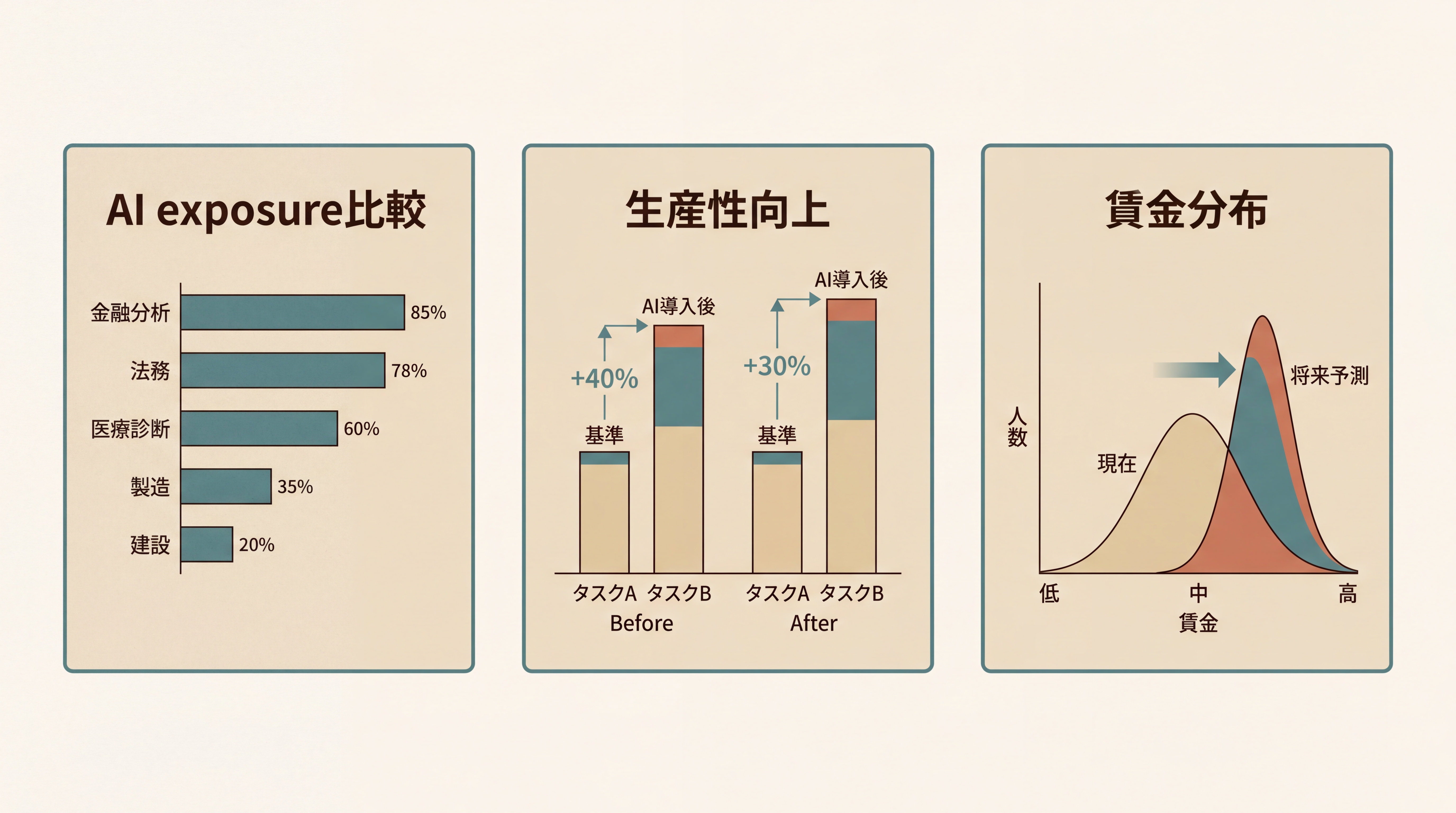 労働市場への影響を示す3項目のエビデンス図。3つのカード。1.『AI exposure高い職業 vs 低い職業』のスコアグラフ、2.『生産性』のbefore/afterバーで生産性向上を可視化、3.『賃金分布』のヒストグラムで格差拡大の可能性を示す