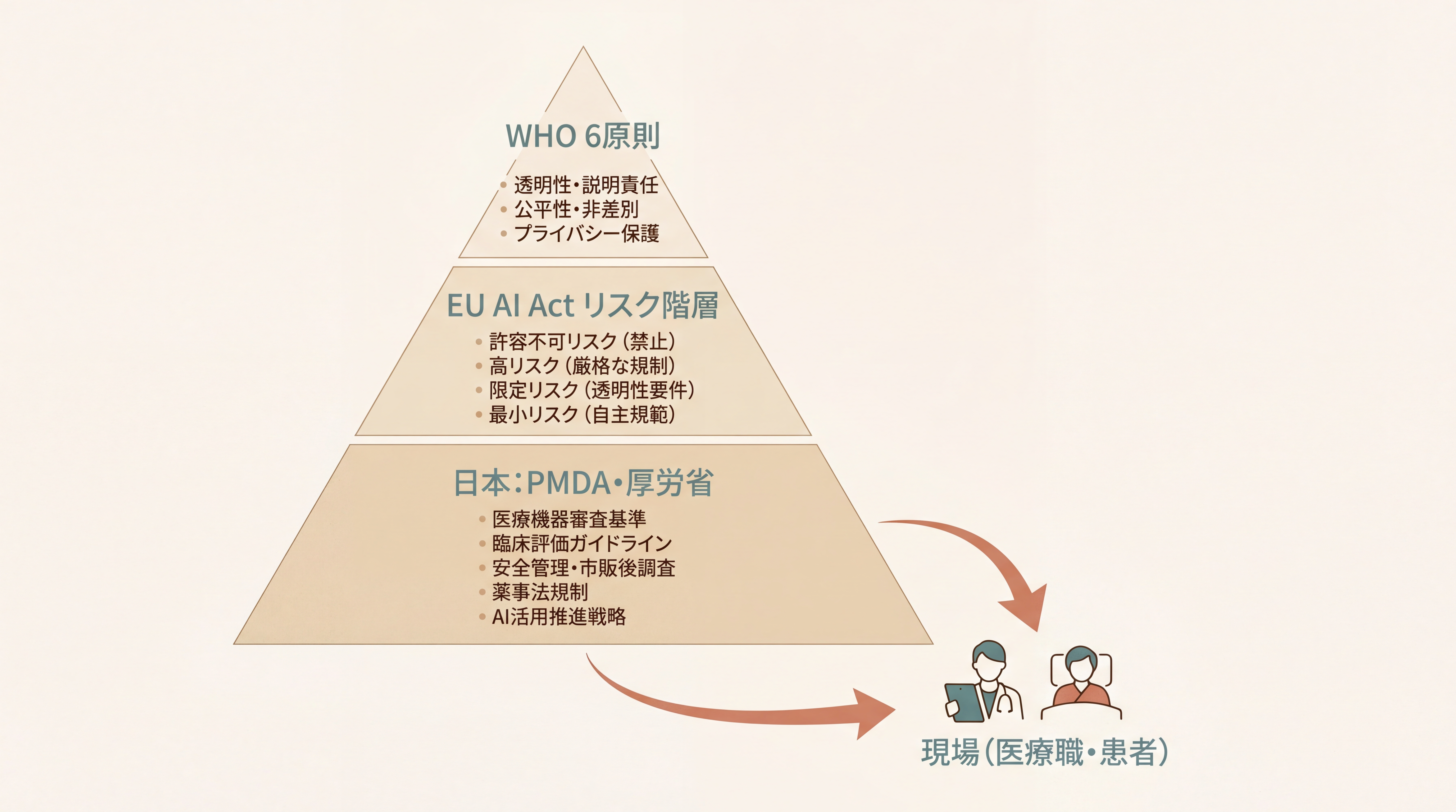 AI倫理の制度化を示す3層階構造図。最上層に国際機関WHO『6原則』、中層にEU AI Act『リスク階層規制』、下層に日本『PMDA・厚労省ガイドライン』。各層から下に矢印が伸び、最下層に『現場（医療職・患者）』。各層の下に短い説明