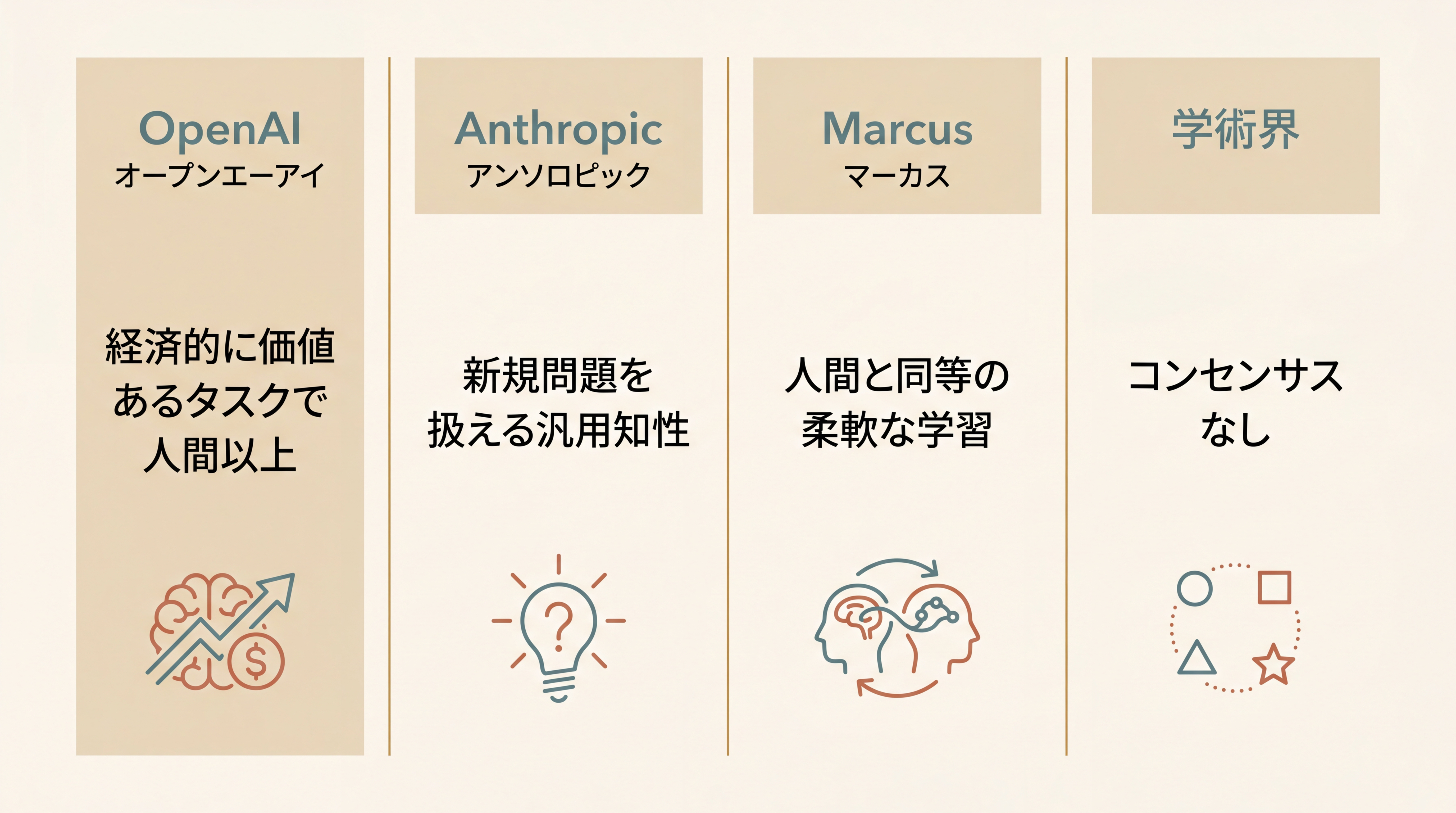 AGIの複数定義を並べた4カラム概念図。各カラムに定義者と短い説明。Column 1: OpenAI『経済的に価値あるタスクで人間以上』、Column 2: Anthropic『新規問題を扱える汎用知性』、Column 3: Marcus『人間と同等の柔軟な学習』、Column 4: 学術界『コンセンサスなし』