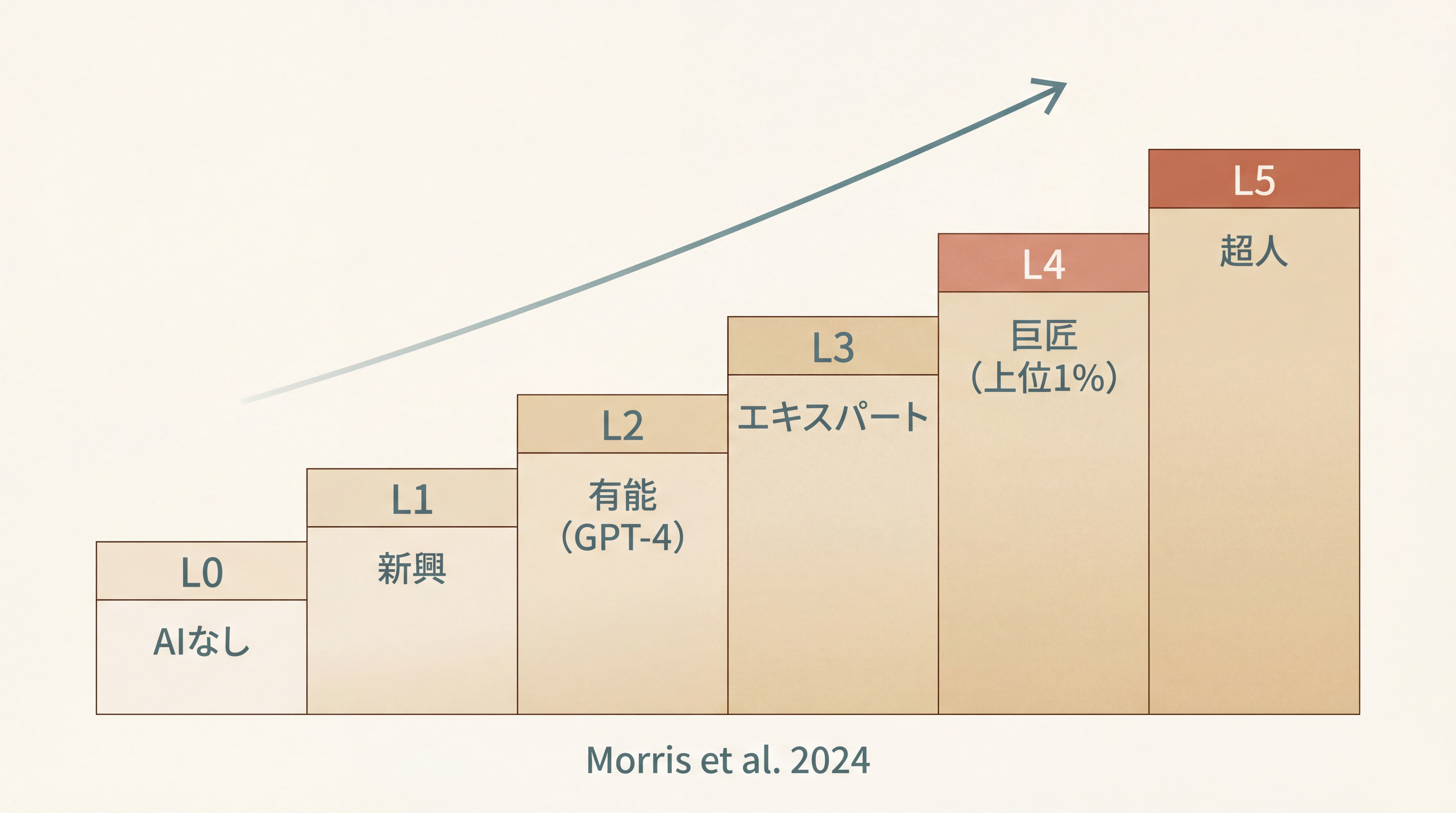 Morris et al. 2024 のAGIレベル分類図。5段の階段（Level 0-5）が水平に配置されている。各段に名称と例: L0『No AI』、L1『Emerging』(GPT-3.5)、L2『Competent』(GPT-4)、L3『Expert』(専門家相当)、L4『Virtuoso』(top 1%)、L5『Superhuman』(全人間超)。各段に到達状況の注記