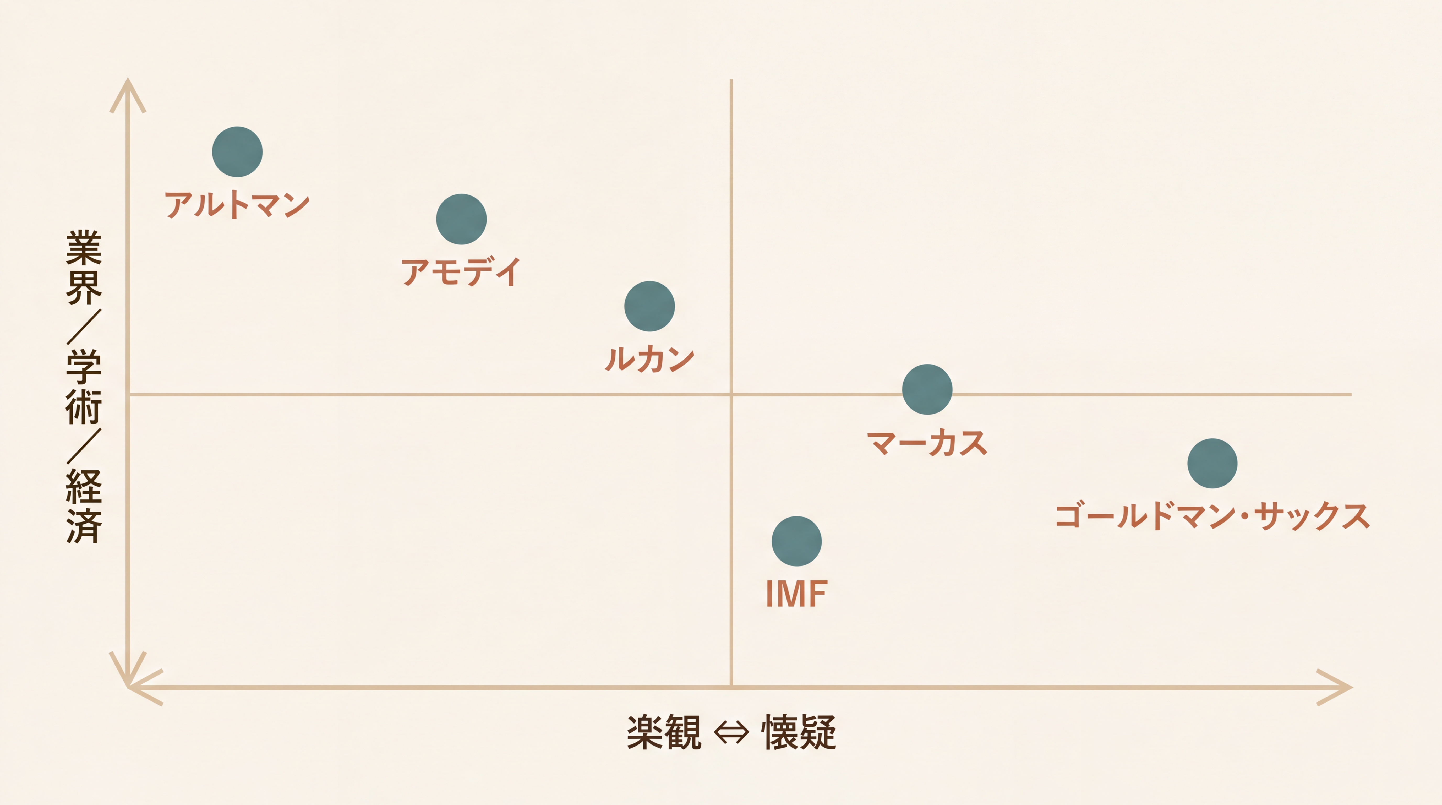 6人の論者をマトリクスで配置した概念図。横軸『楽観⇔懐疑』、縦軸『業界・学術・経済』。6人のシルエットと名前: Altman(楽観・業界)、Amodei(中間・業界)、LeCun(中間・学術)、Marcus(懐疑・学術)、Goldman Sachs(懐疑・経済)、IMF(中間・経済)