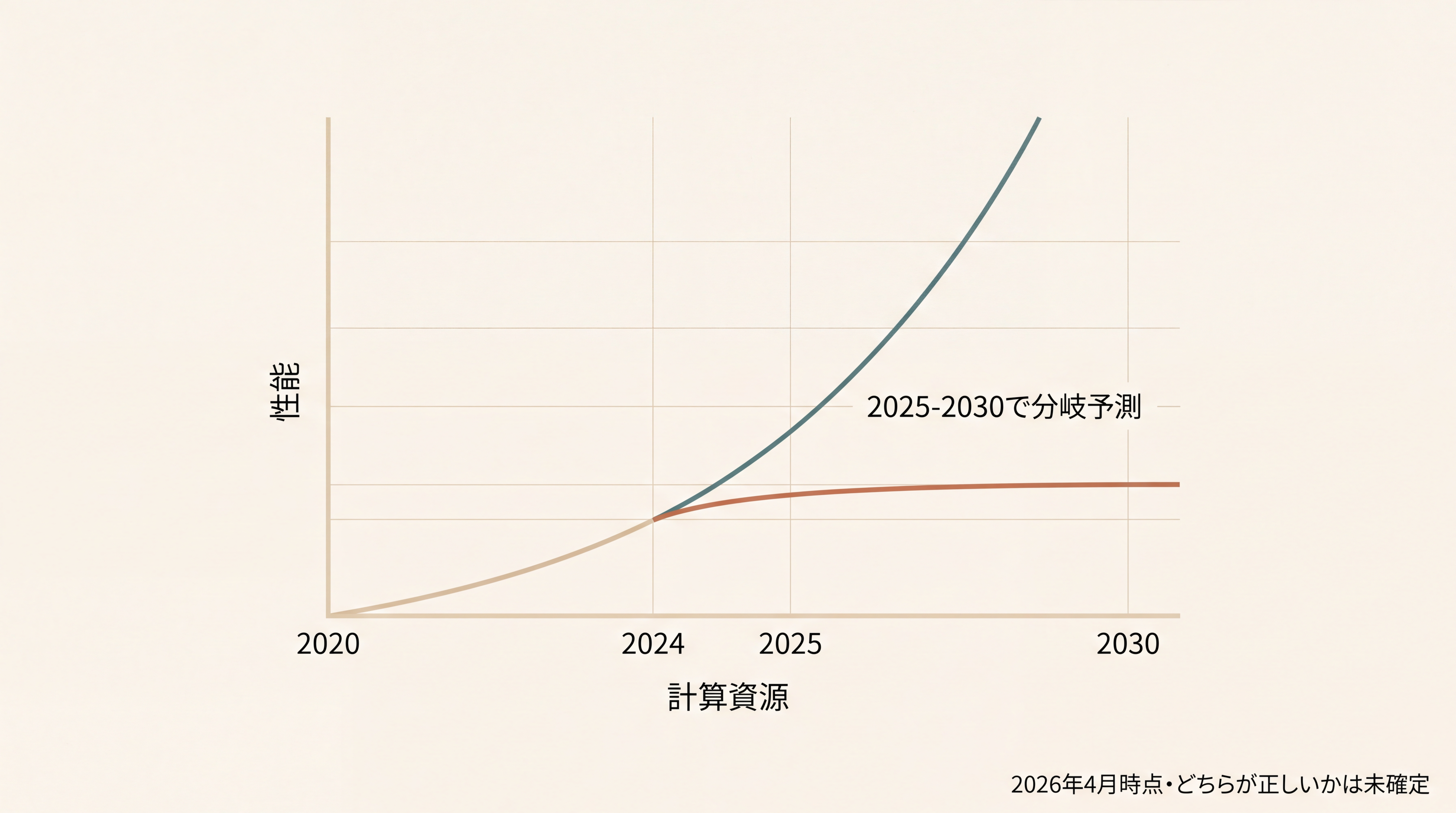 2026年版のスケーリング論争を示すグラフ。横軸『計算資源』、縦軸『性能』。1本目（楽観派）は『指数的に伸び続ける』曲線を予測、2本目（懐疑派）は『2025年で頭打ち』の予測。曲線が分岐する部分にハイライト。脇に『2026年4月時点・どちらが正しいかは未確定』の注記