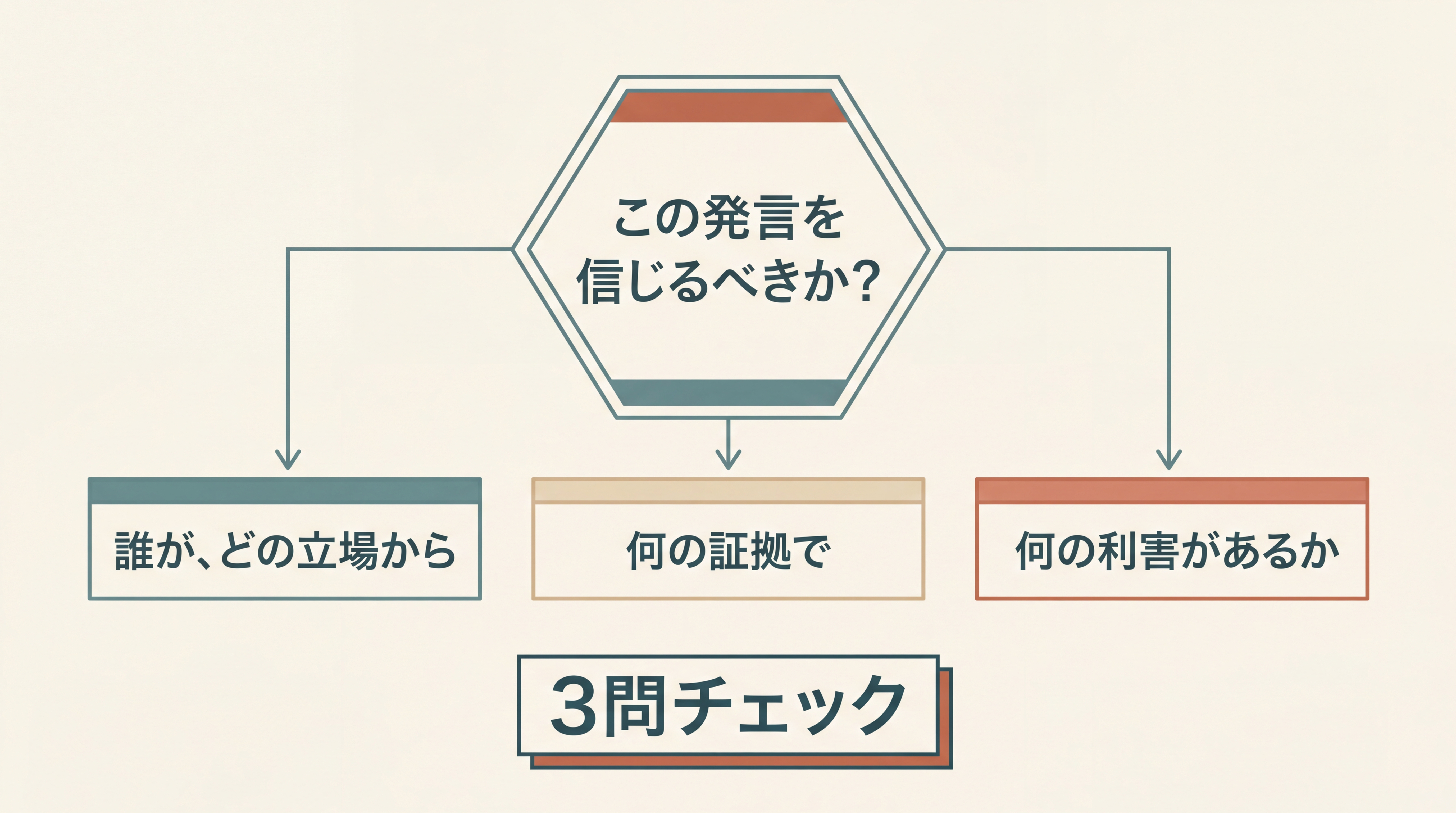 医療職にとっての『論争の読み方』フローチャート。中央に問い『この発言を信じるべきか？』、そこから3つの分岐: 1.『誰が、どの立場から』、2.『何の証拠で』、3.『何の利害があるか』。それぞれの分岐先に短い実例。下部に『3問チェックで判断する』の太字