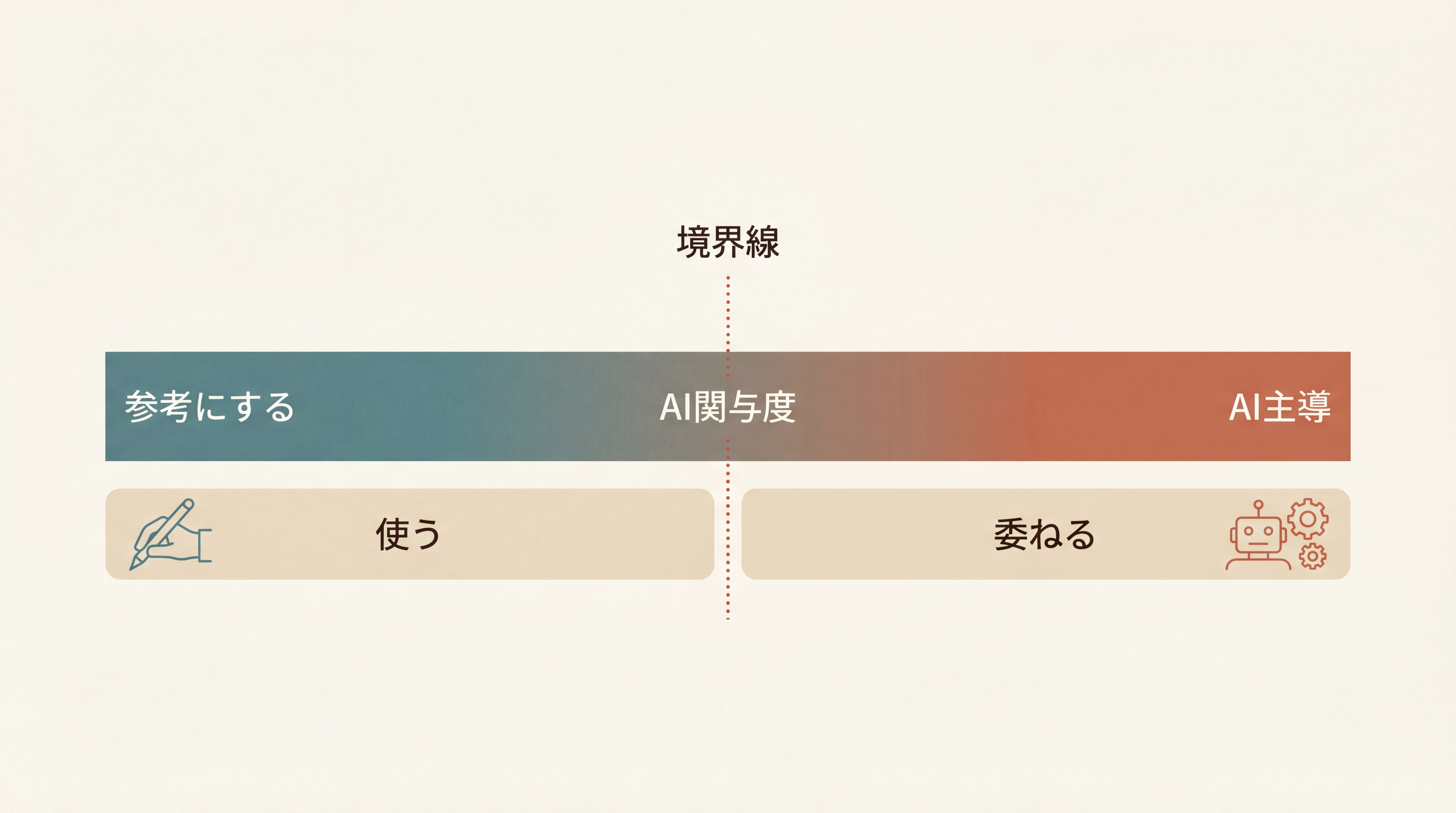 『使う』と『委ねる』の境界線図。横軸『AI関与度』の左から右へグラデーション。左端『参考にする』(医師主導)、中央『協働』、右端『AI主導』(自動化)。中央付近に縦のレッドライン『境界線』、左側を『使う』、右側を『委ねる』とラベル