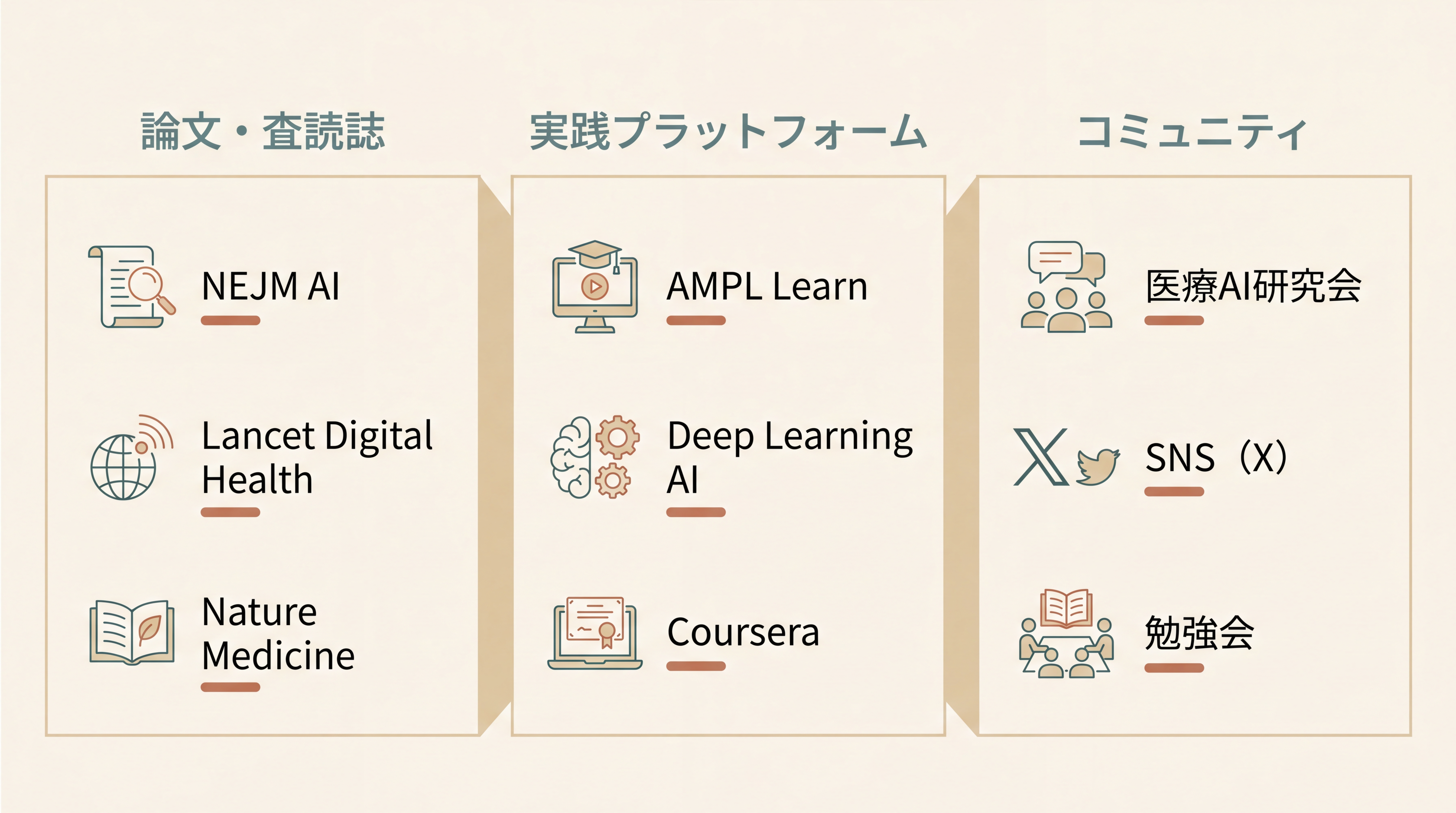 継続学習のためのリソース3カテゴリ。Column 1『論文・査読誌』にNEJM AI、Lancet Digital Health、Nature Medicine。Column 2『実践プラットフォーム』にAMPL Learn (本コース)、Deep Learning AI、Coursera。Column 3『コミュニティ』に医療AI研究会、SNS（X）、勉強会