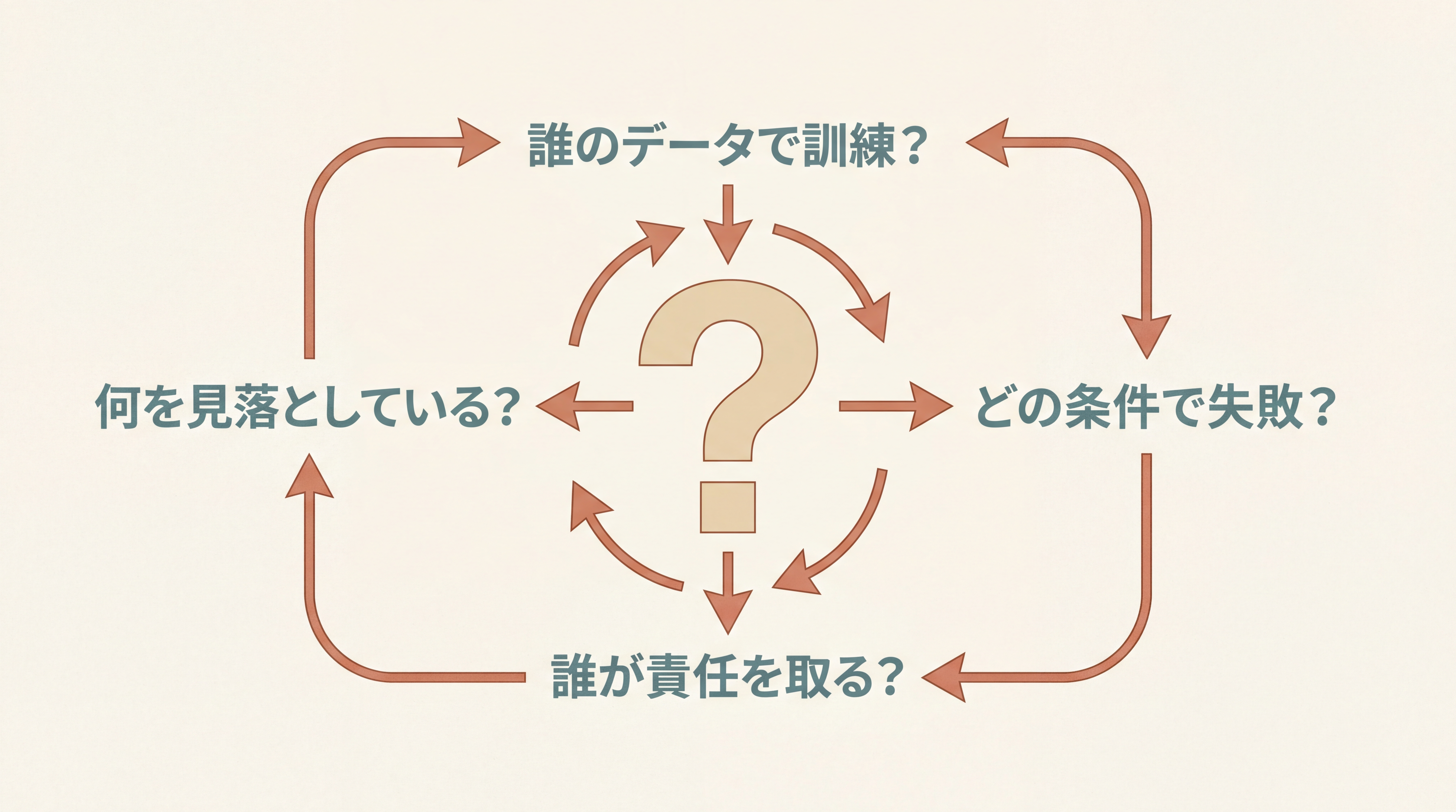『問いを持ち続ける』を象徴する図。中央に大きな問符『?』。その周囲に4つの小さな問い: '誰のデータで訓練？', 'どの条件で失敗？', '誰が責任を取る？', '何を見落としている？'. 各問いから矢印が中央に集まり、また外へ放射する循環構造