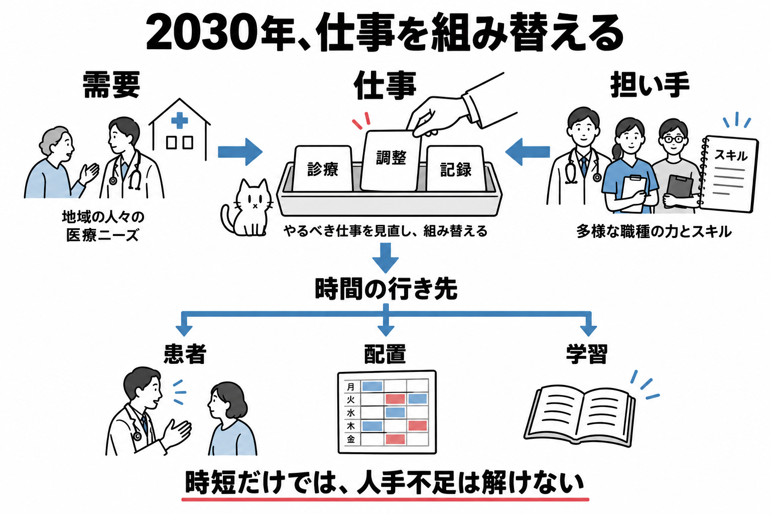 需要の変化と供給の条件を、仕事の組み替えでつなぎ、空いた時間を患者、配置、学習へ戻す関係を示す図。
