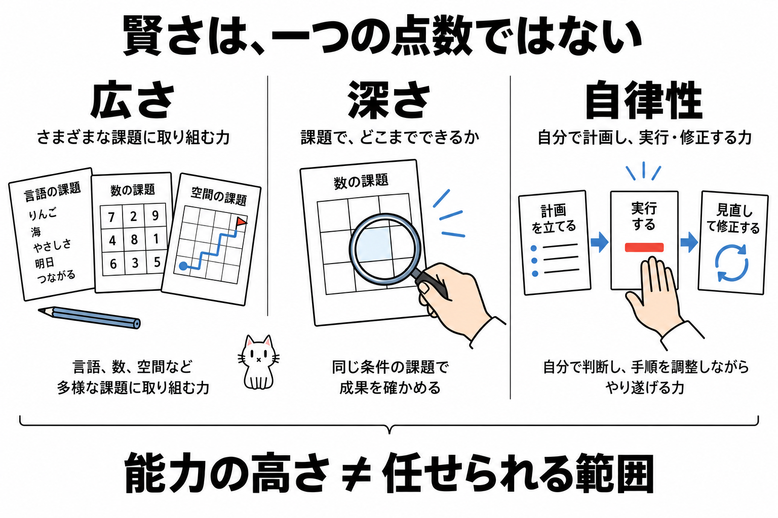 AGIの能力を、複数の課題に対応する広さ、一つの課題での成果の深さ、人が途中で介入する作業の自律性に分けて示す。