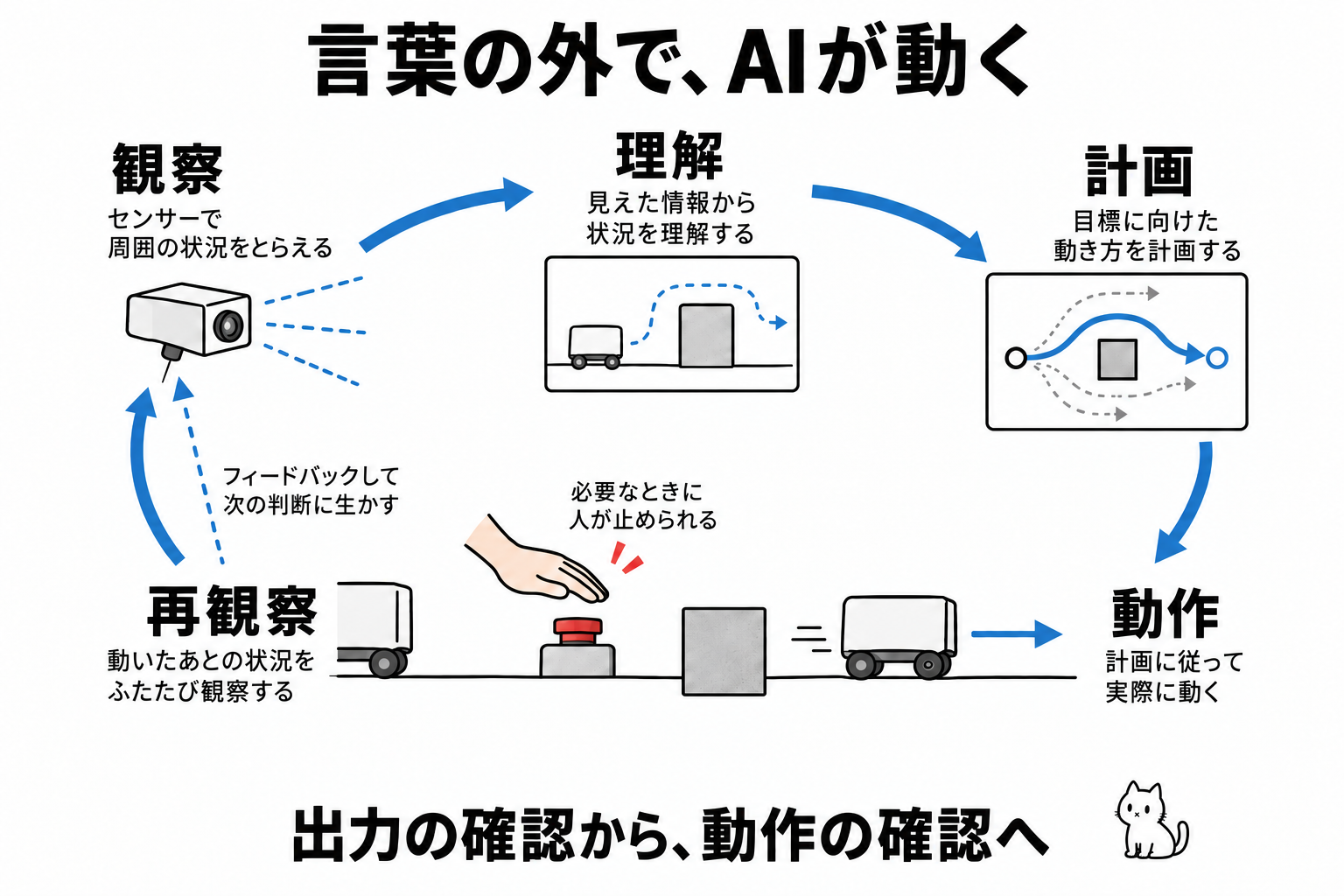 搬送ロボットが観察、理解、計画、動作、再観察を繰り返す。障害物の変化を見て行動を修正し、人が停止させる地点を設ける概念図。
