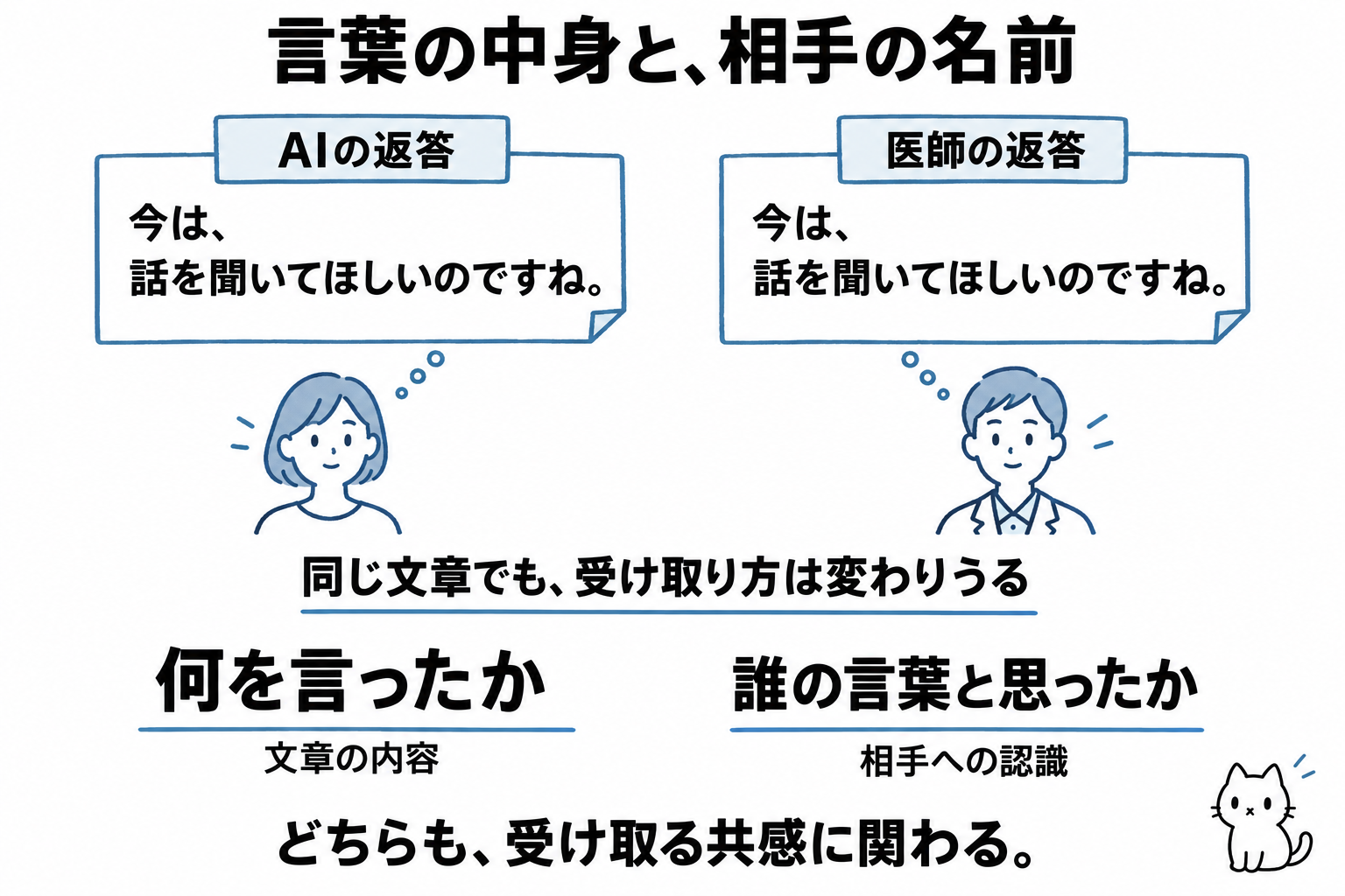 同じ返答にAIと医師という異なる作者表示を付け、言葉の中身と誰の言葉だと思うかを分けて考える図解。