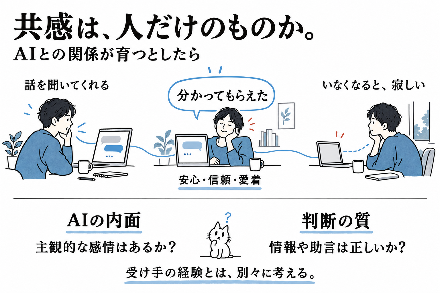 AIとの会話から理解されたと感じ、安心、信頼、愛着を受け取る人と、AIを失ったときの寂しさを示す。AIの内的感情と判断の正しさは別の問いとして置く。