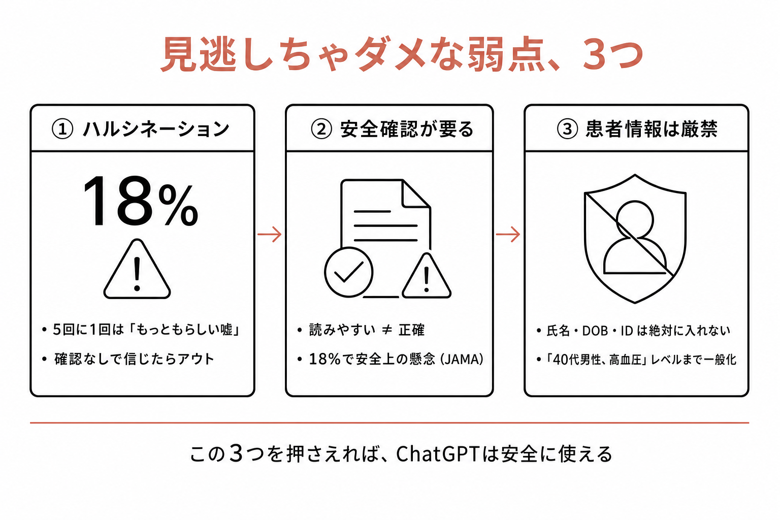 ChatGPTの3つの弱点：ハルシネーション18%、安全確認の必要性、患者情報の取り扱い