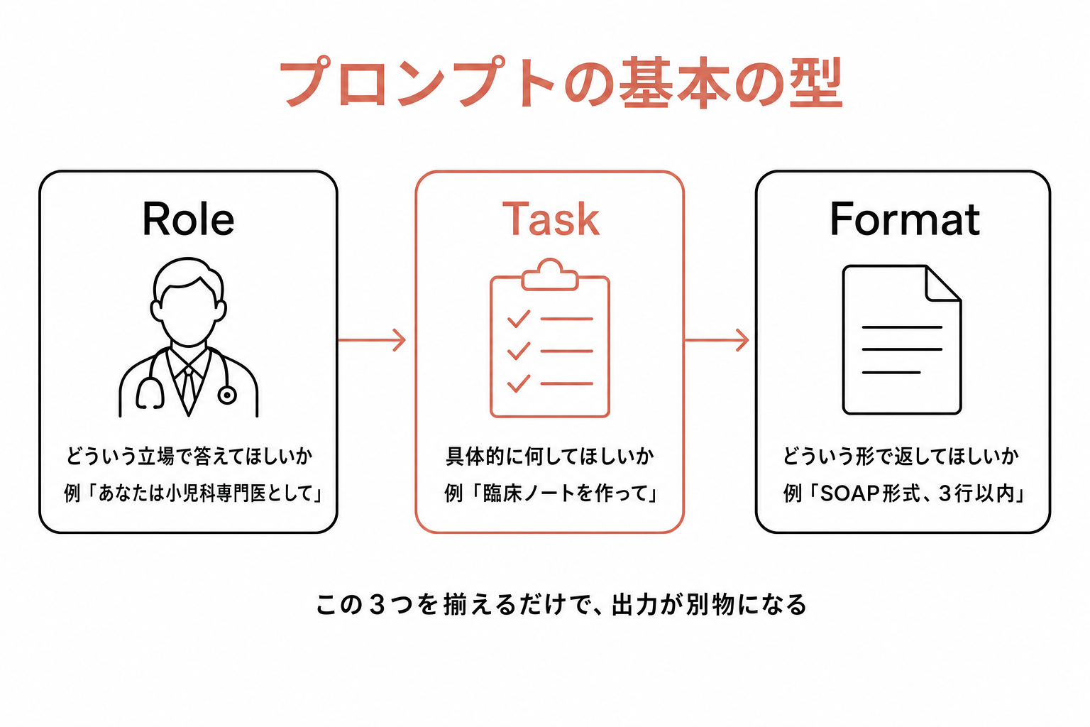 プロンプトの3要素：Role（役割）／ Task（タスク）／ Format（出力形式）の3点フレーム