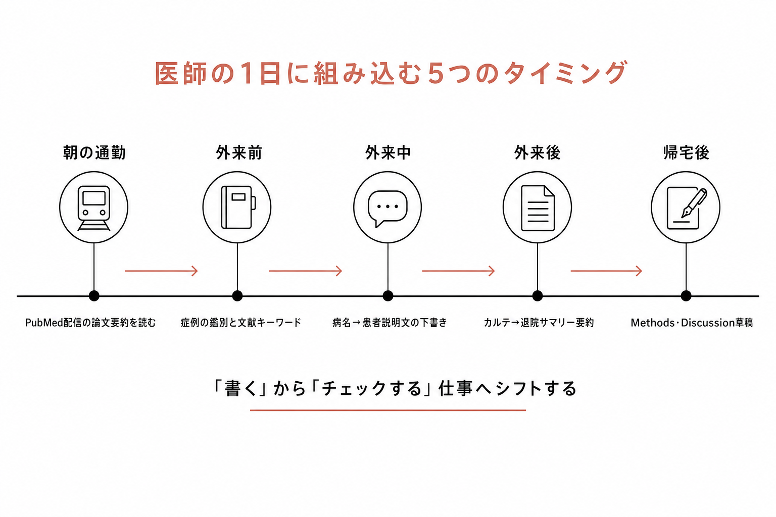 医師の1日のタイムラインに、ChatGPTを組み込む5つのタイミングを並べた図